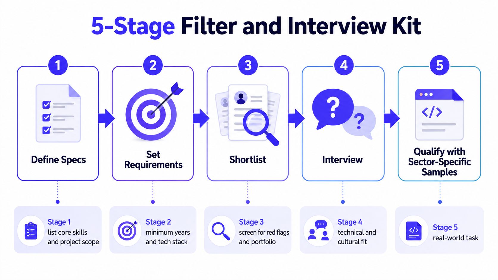 A five-stage infographic illustrating a systematic process for filtering and interviewing candidates for development roles.