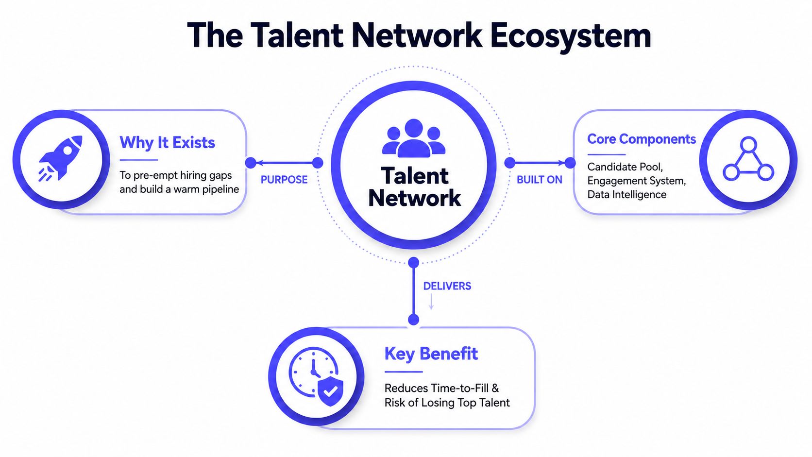An infographic titled The Talent Network Ecosystem illustrating its purpose, core components, and key organizational benefits.