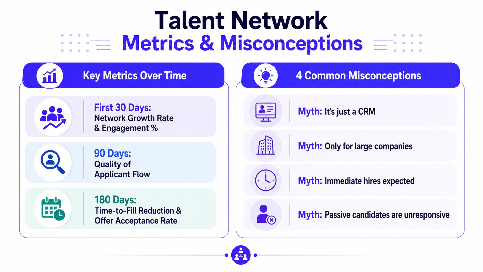 An infographic titled Talent Network Metrics & Misconceptions displaying key performance tracking timelines and common industry myths.