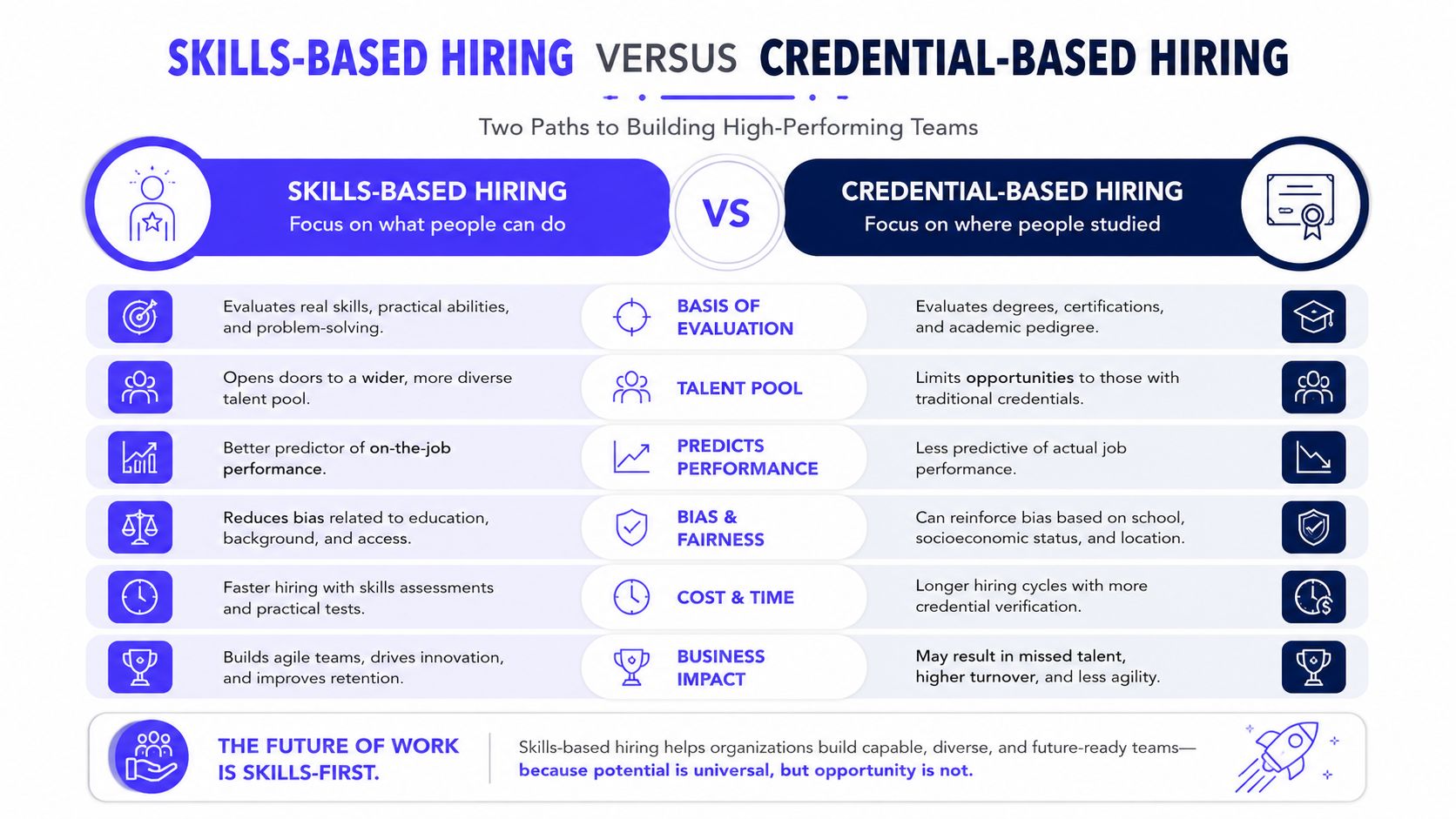 A comparison chart showing the differences between skills-based hiring versus credential-based hiring for building high-performing teams.