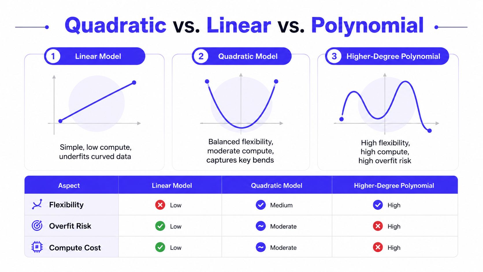 A comparison chart showing the differences between linear, quadratic, and higher-degree polynomial regression models regarding complexity.