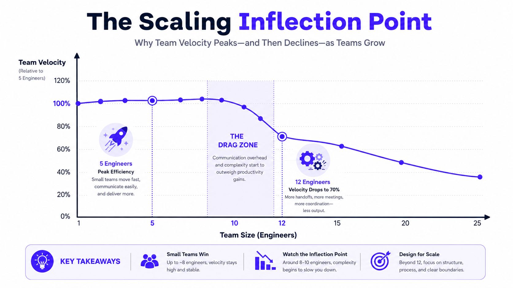 A line chart showing how software team velocity declines as the number of engineers increases past twelve.
