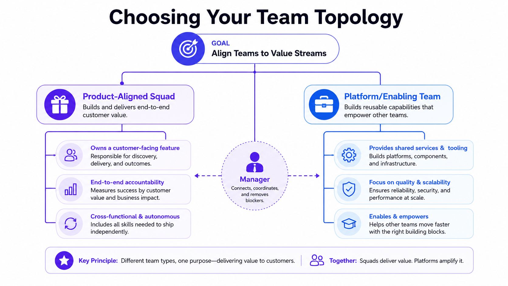 A diagram illustrating team topology with product-aligned squads, platform-enabling teams, and the role of a manager.