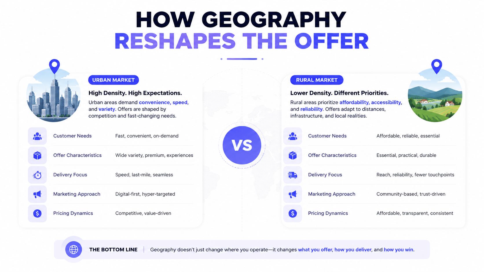 A comparison infographic showing how urban and rural market differences impact business strategy and consumer offers.