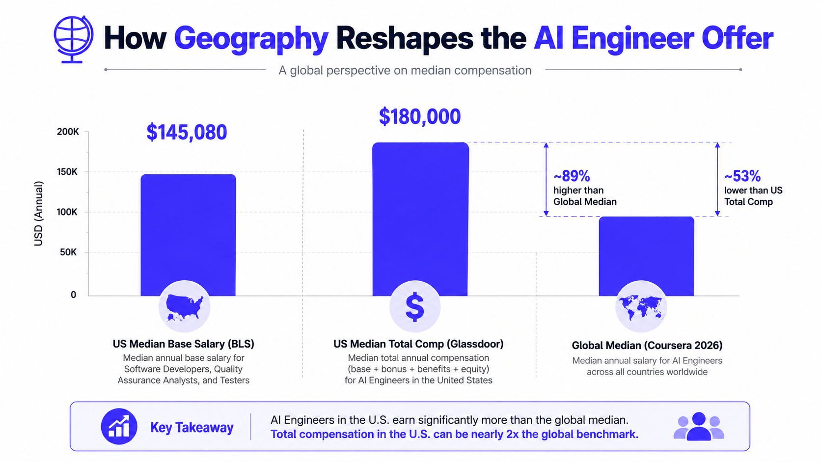A bar chart comparing US median AI engineer compensation to the global median salary for AI engineers.