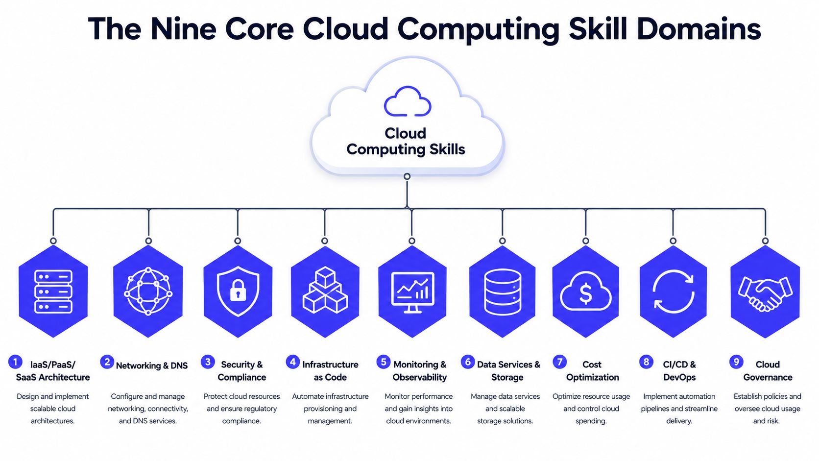 An infographic showing the nine core cloud computing skill domains, including architecture, networking, security, and governance.