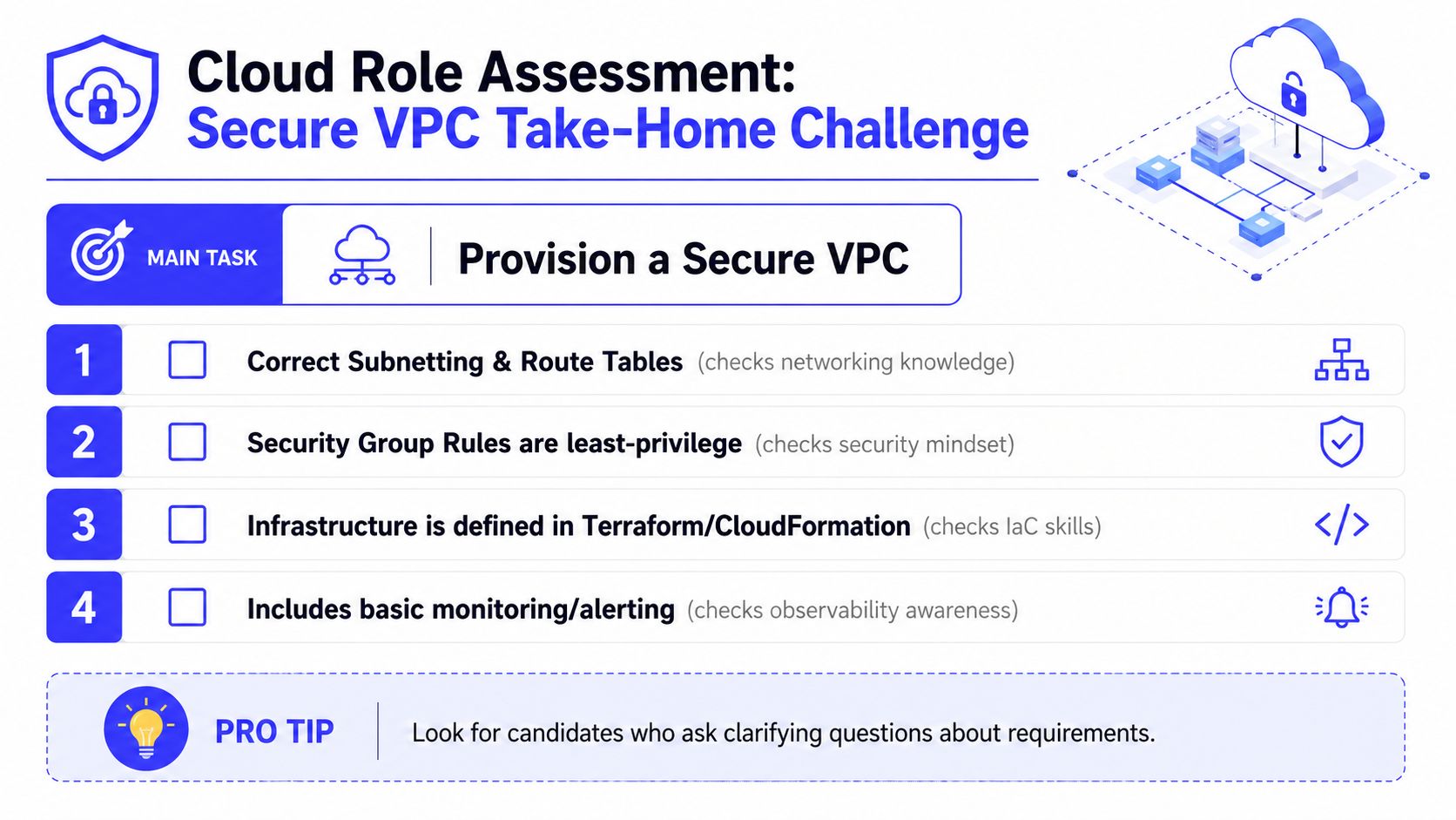 An infographic outlining the four requirements for a secure cloud VPC technical assessment for job candidates.