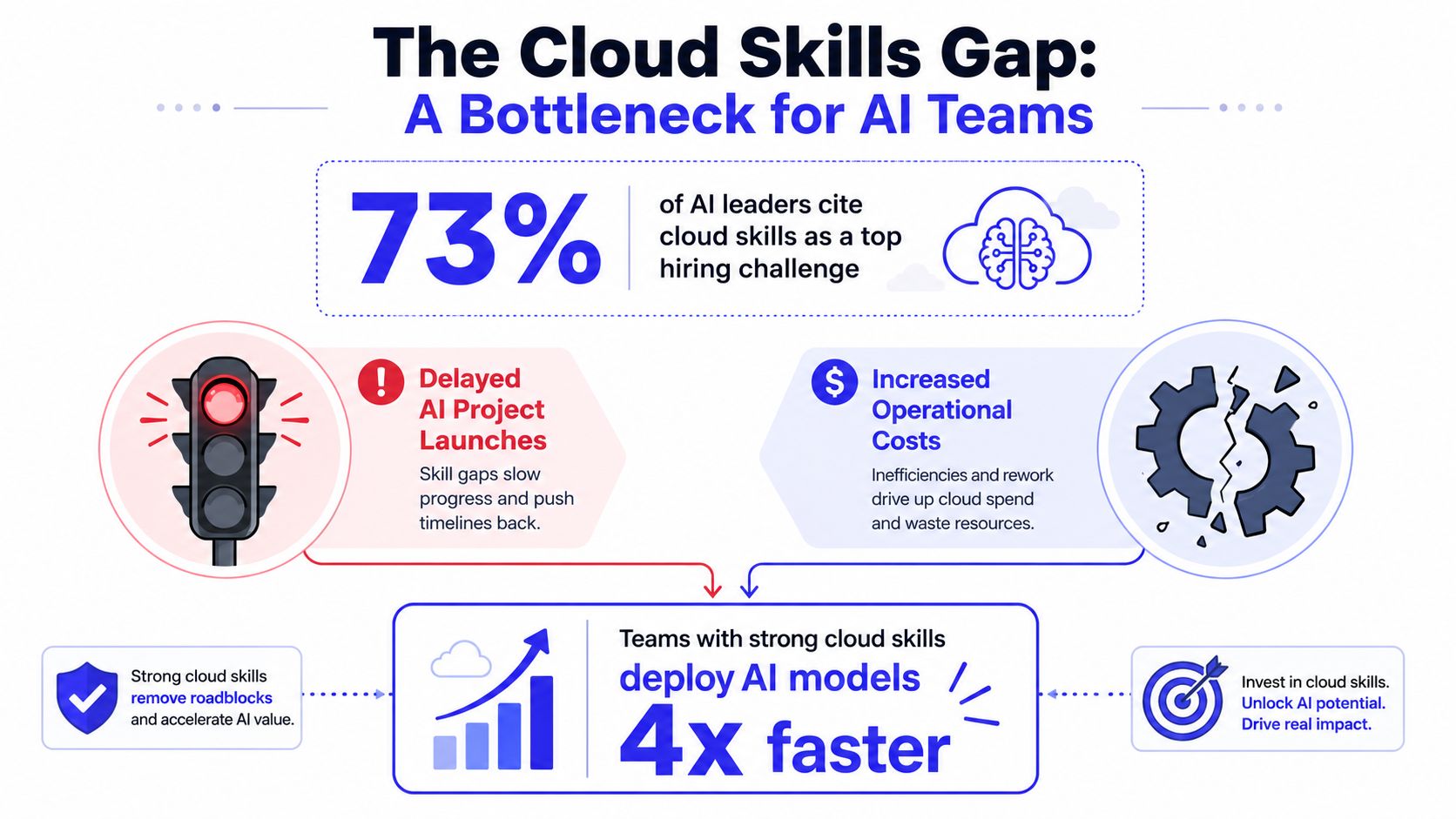 An infographic showing that 73% of AI leaders face challenges hiring staff with necessary cloud skills.