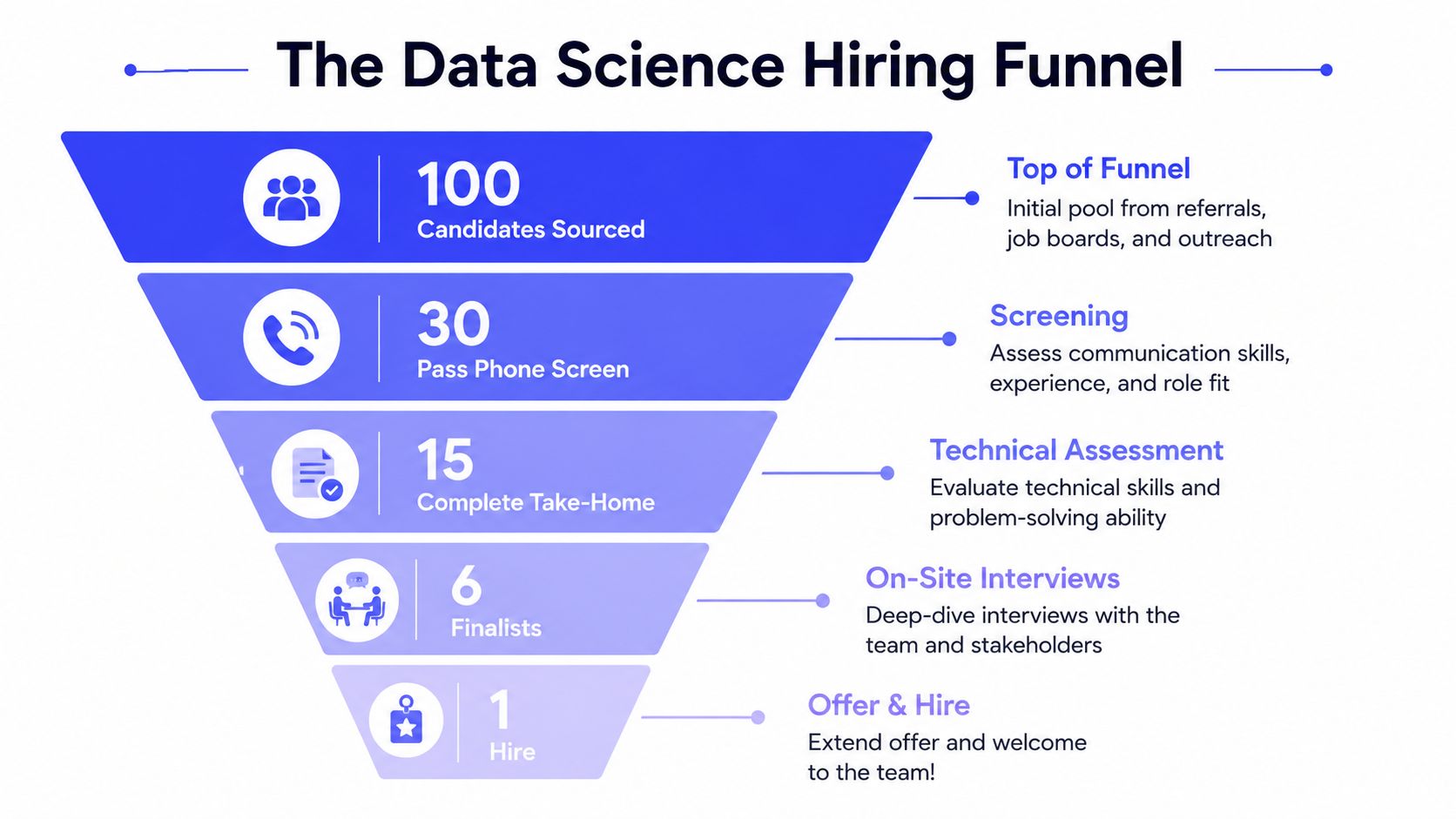 A funnel diagram illustrating the five stages of the data science hiring process from sourcing to hire.