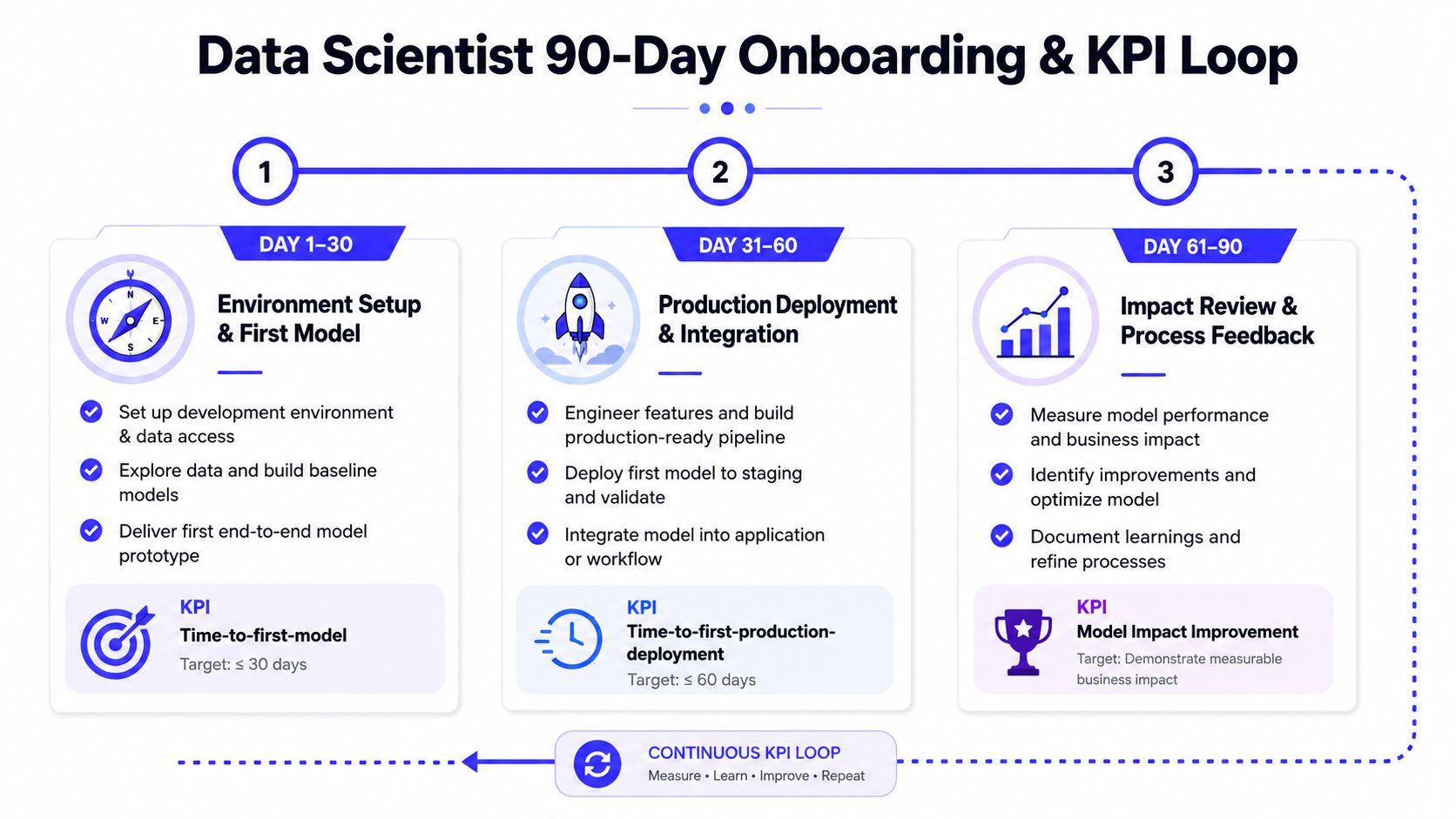 A 90-day onboarding roadmap for new data scientists featuring three phases of development, deployment, and performance review.