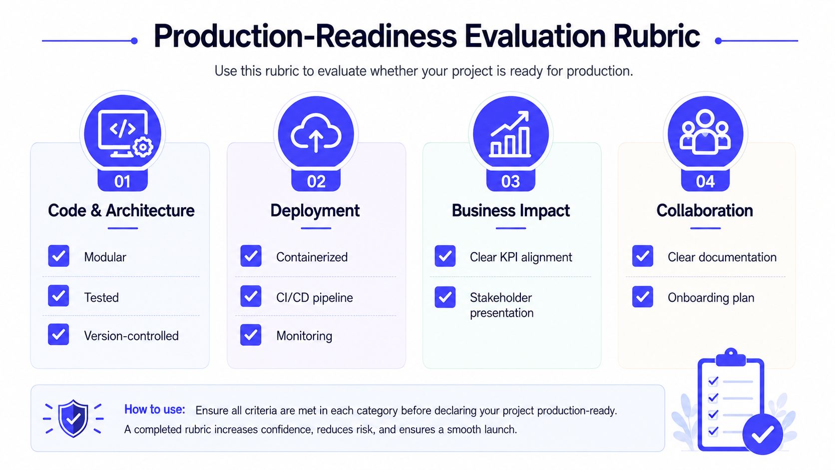 A four-category evaluation rubric for assessing if a software project is ready for production deployment.