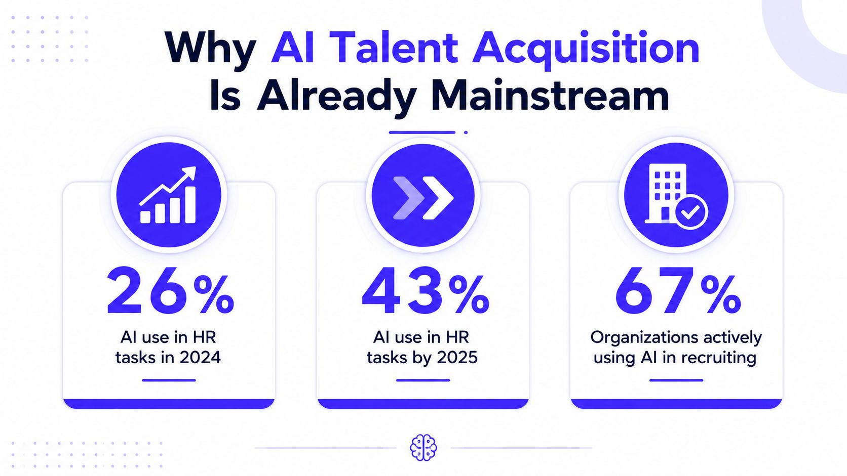 An infographic showing statistics about AI adoption in talent acquisition and HR tasks for 2024 and 2025.
