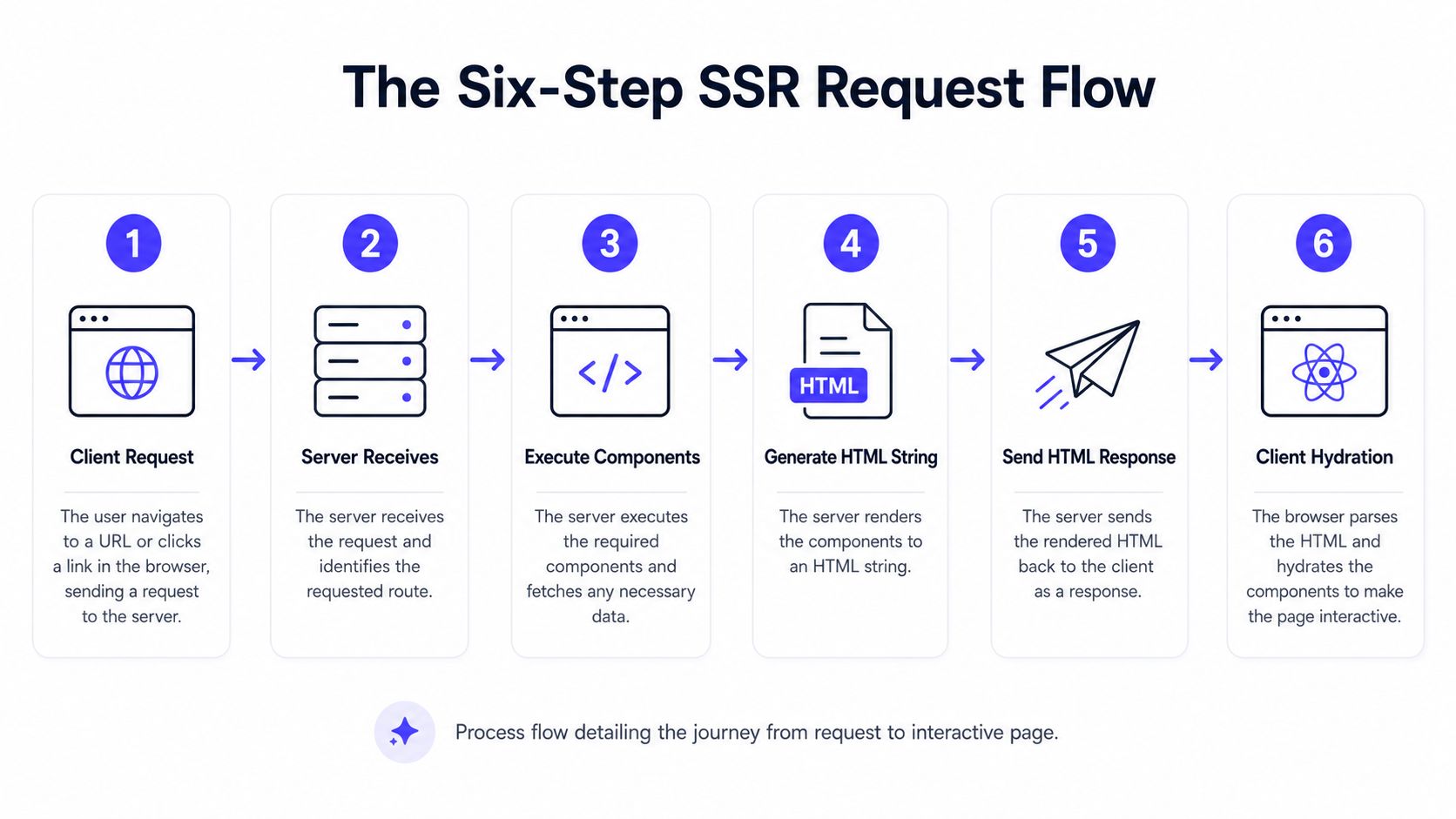 A diagram illustrating the six-step server side rendering process from initial client request to final browser hydration.