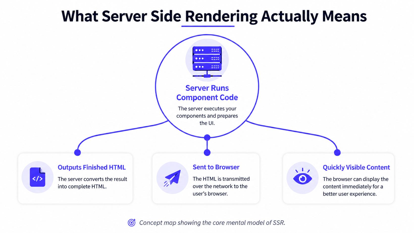 A diagram explaining Server Side Rendering showing the server preparing UI components, generating HTML, and displaying content.