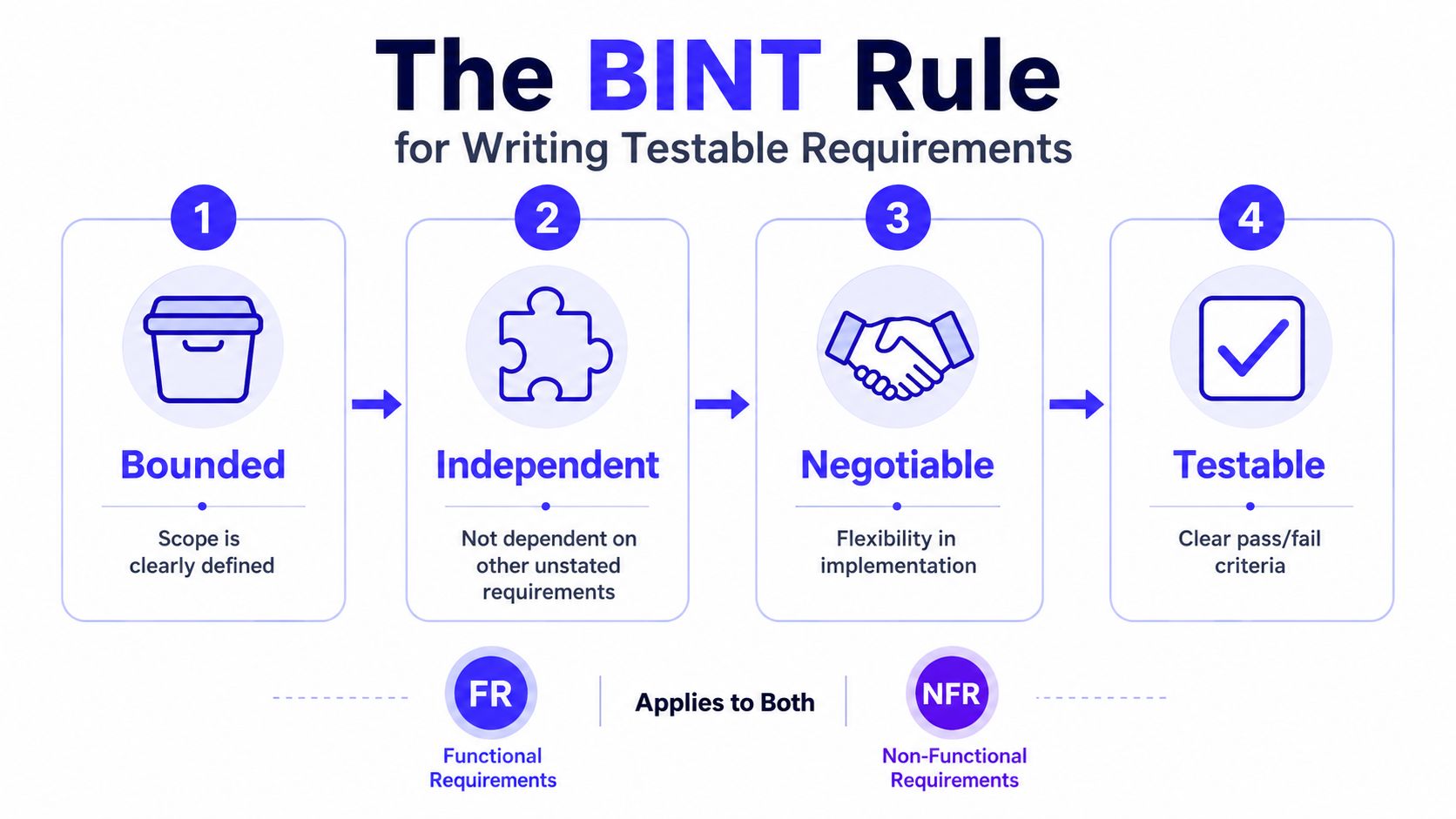 An infographic explaining the BINT rule for writing testable functional and non-functional requirements in software development.