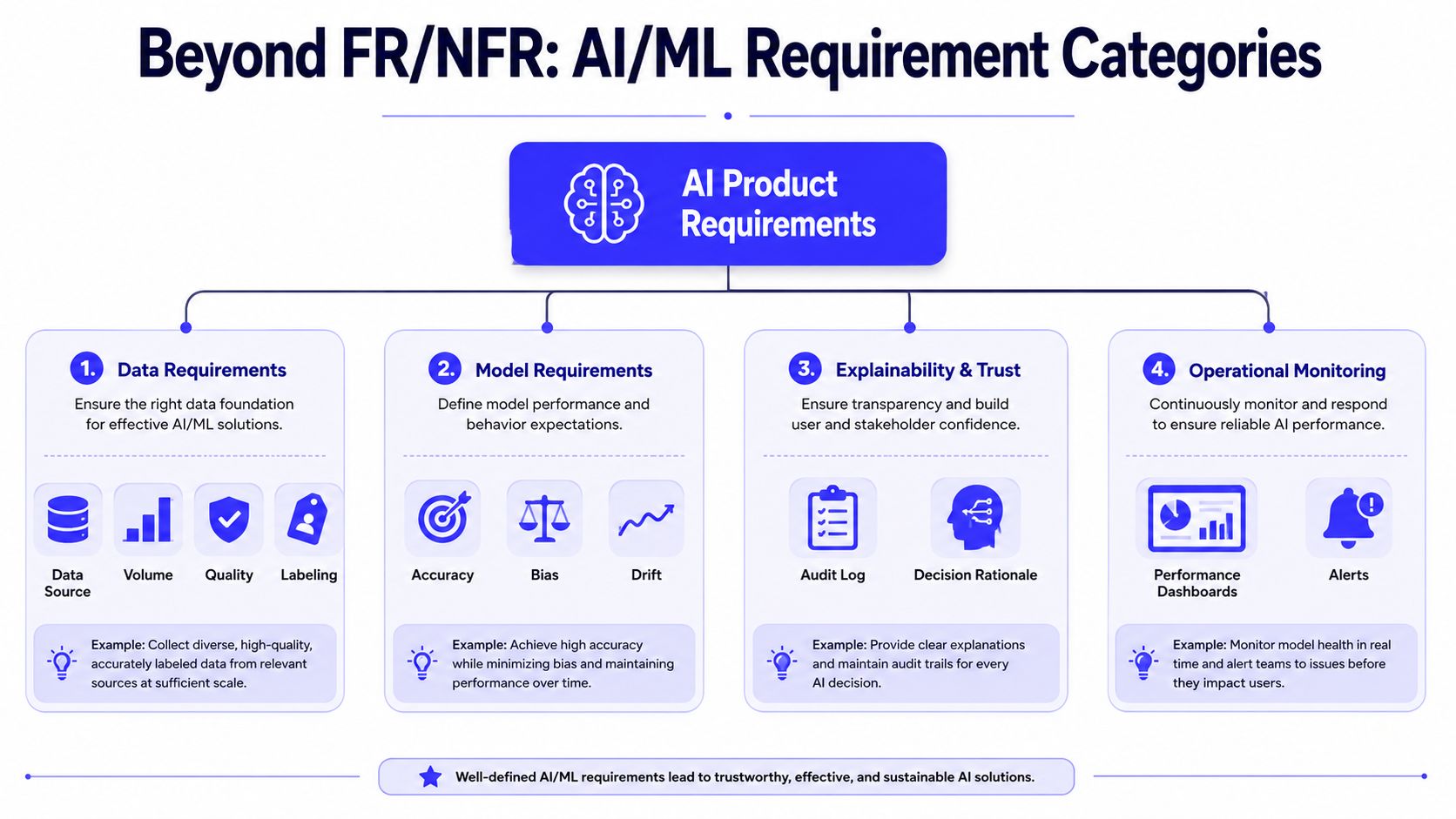 A diagram outlining the four key categories of AI and ML product requirements: data, model, explainability, and monitoring.