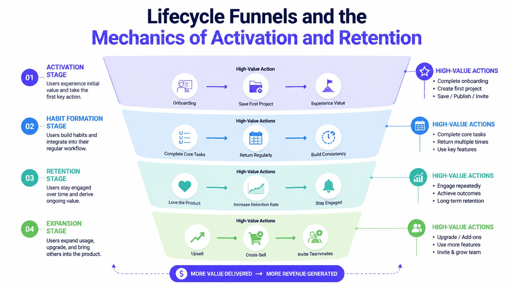 A funnel diagram illustrating the four lifecycle stages of growth marketing: Activation, Habit Formation, Retention, and Expansion.