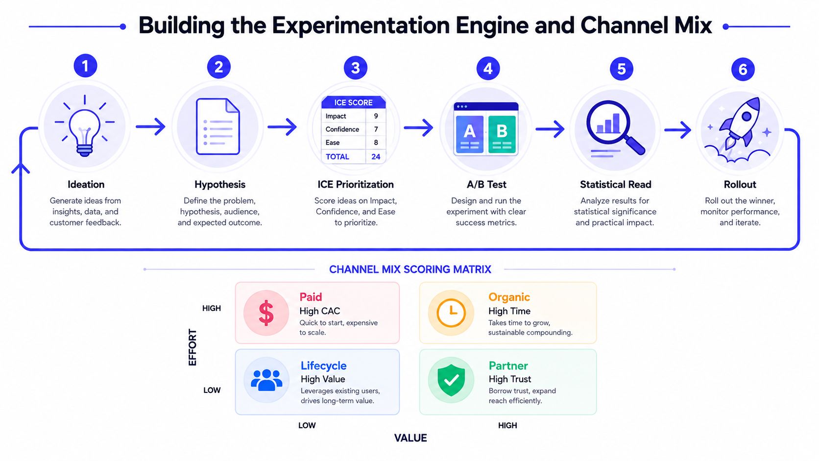 A diagram outlining a six-step experimentation process and a channel mix scoring matrix for growth marketing strategy.