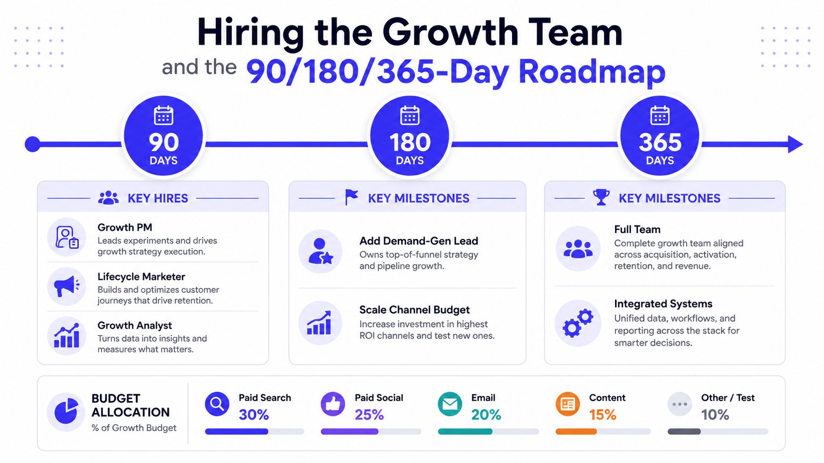A 90, 180, and 365-day growth marketing team hiring roadmap and budget allocation infographic.