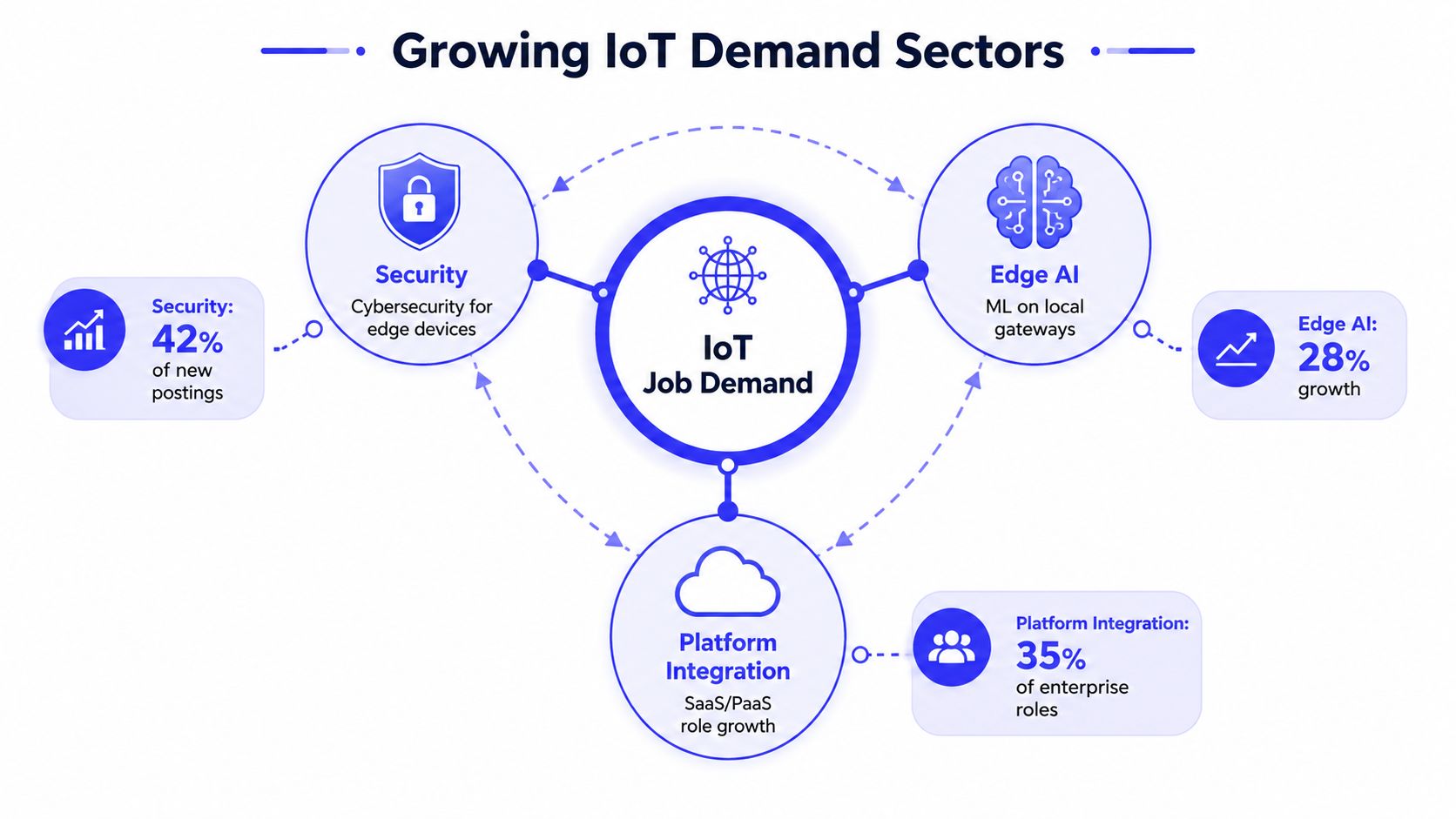 A diagram illustrating three key sectors driving IoT job demand: Security, Edge AI, and Platform Integration.
