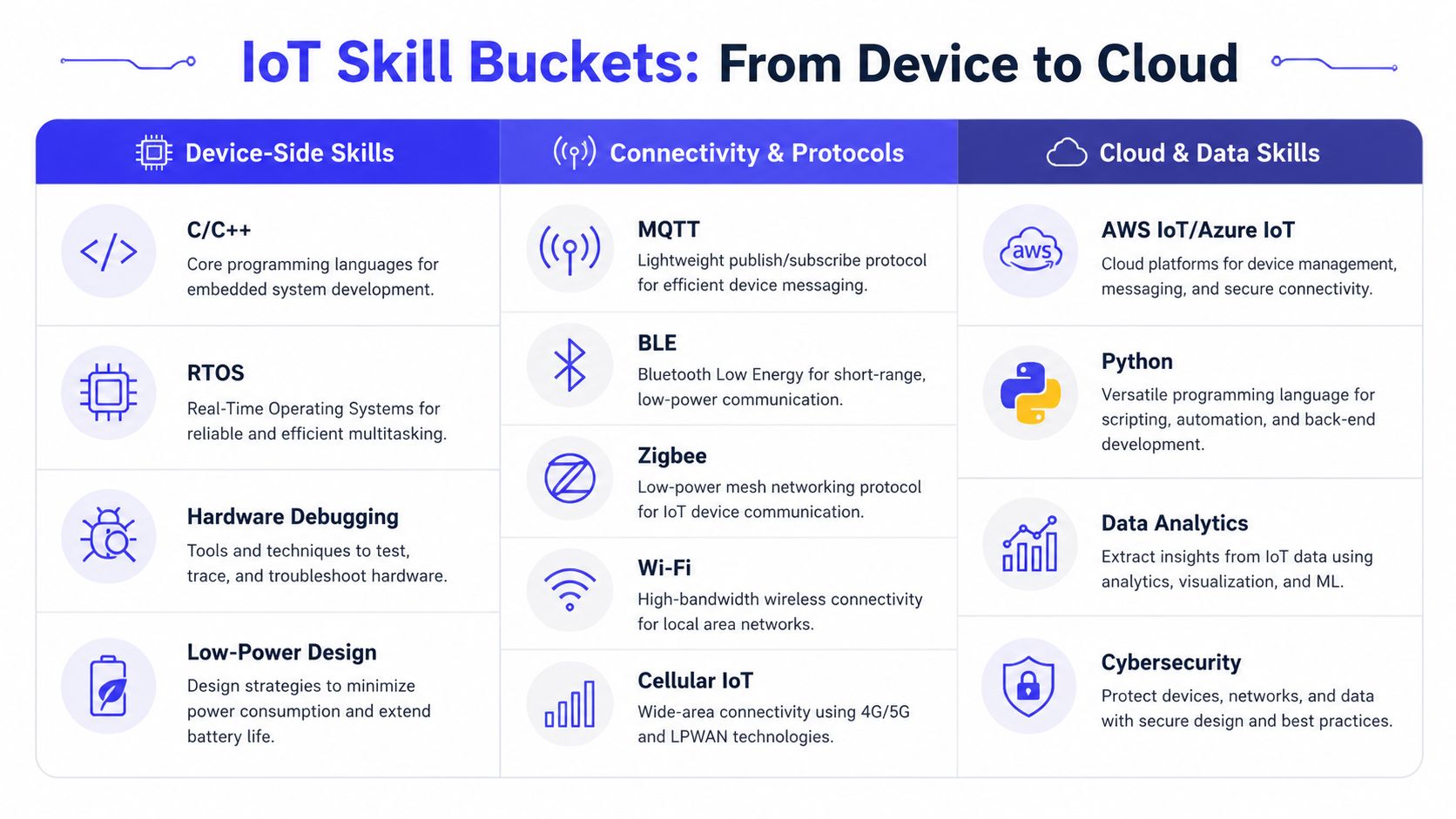 An infographic titled IoT Skill Buckets detailing necessary technical skills categorized by device, connectivity, and cloud components.