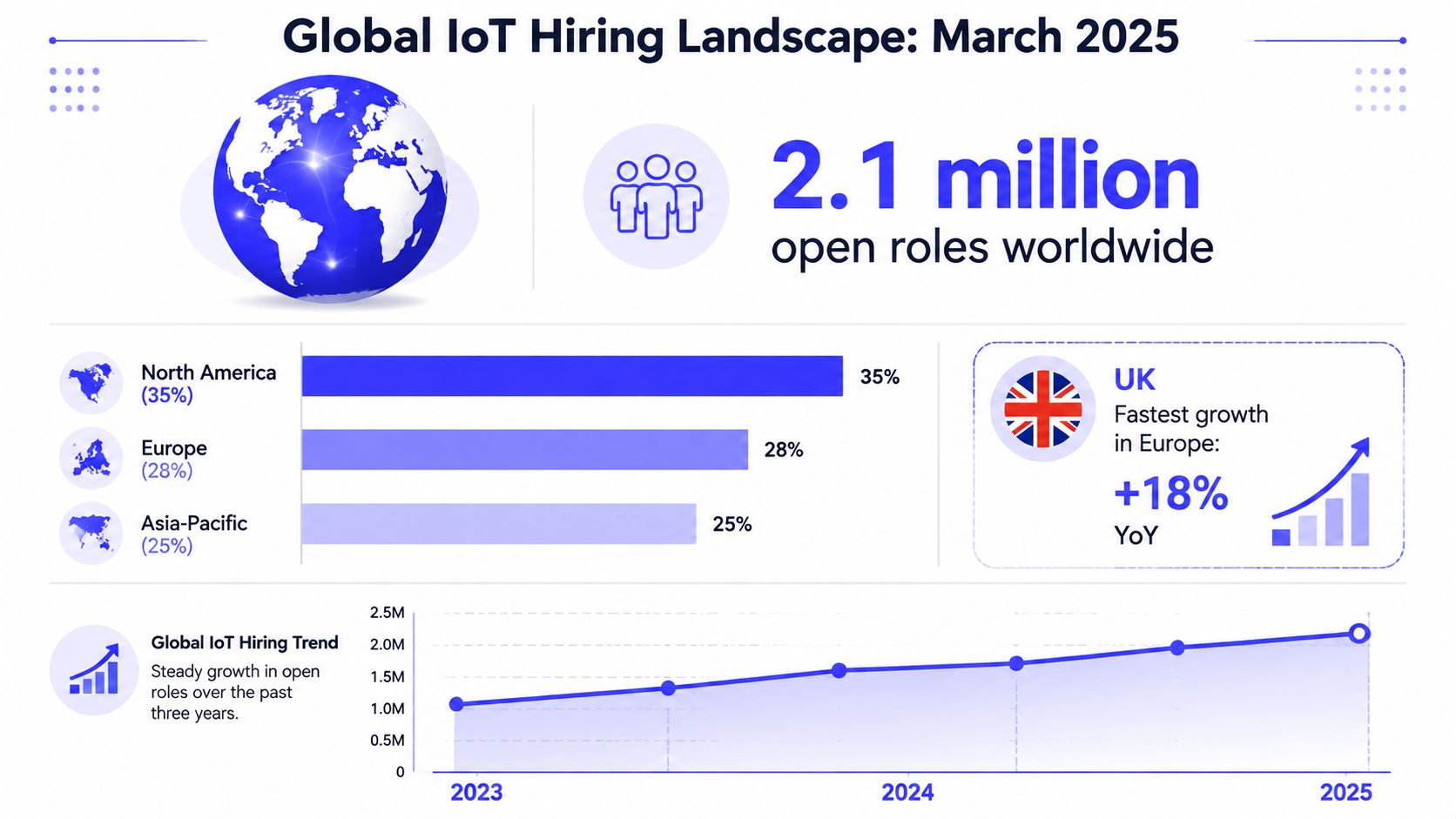 An infographic showing Global IoT hiring trends in March 2025 with 2.1 million open roles worldwide.