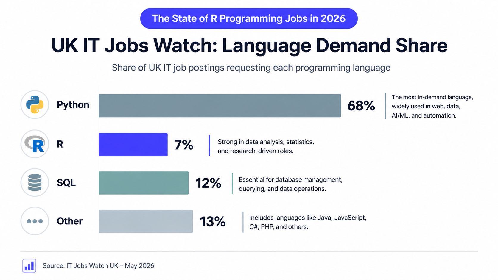 A horizontal bar chart showing the demand for programming languages in UK IT job postings for May 2026.