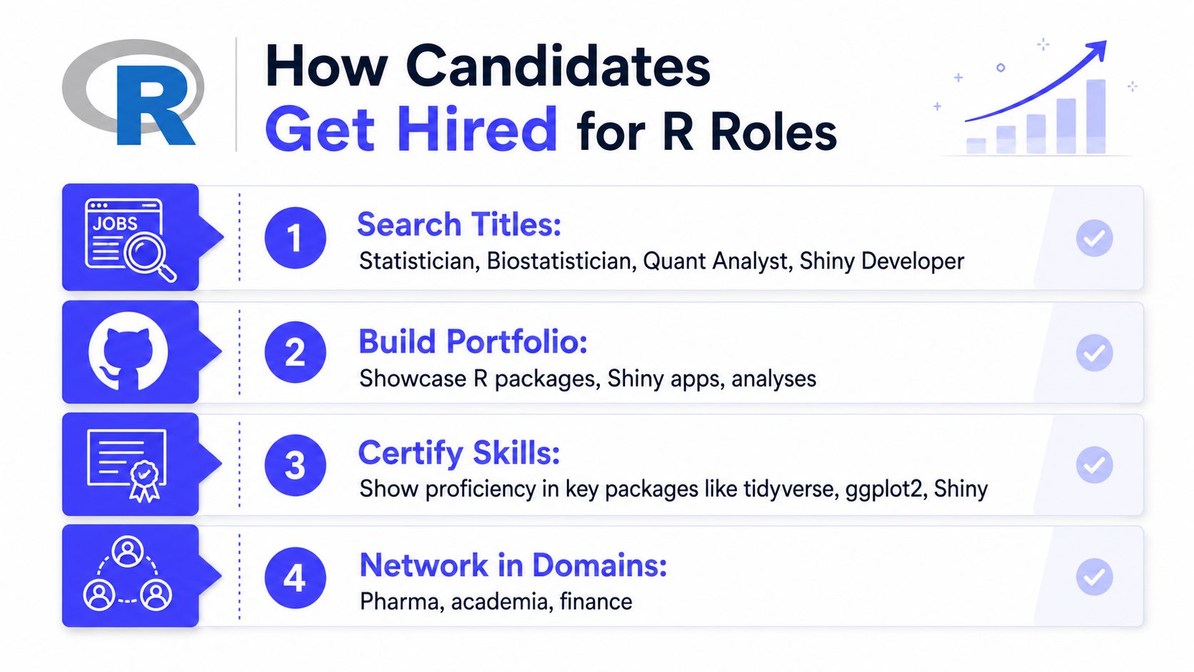 A flowchart infographic outlining four actionable steps for candidates to successfully land professional R programming roles.
