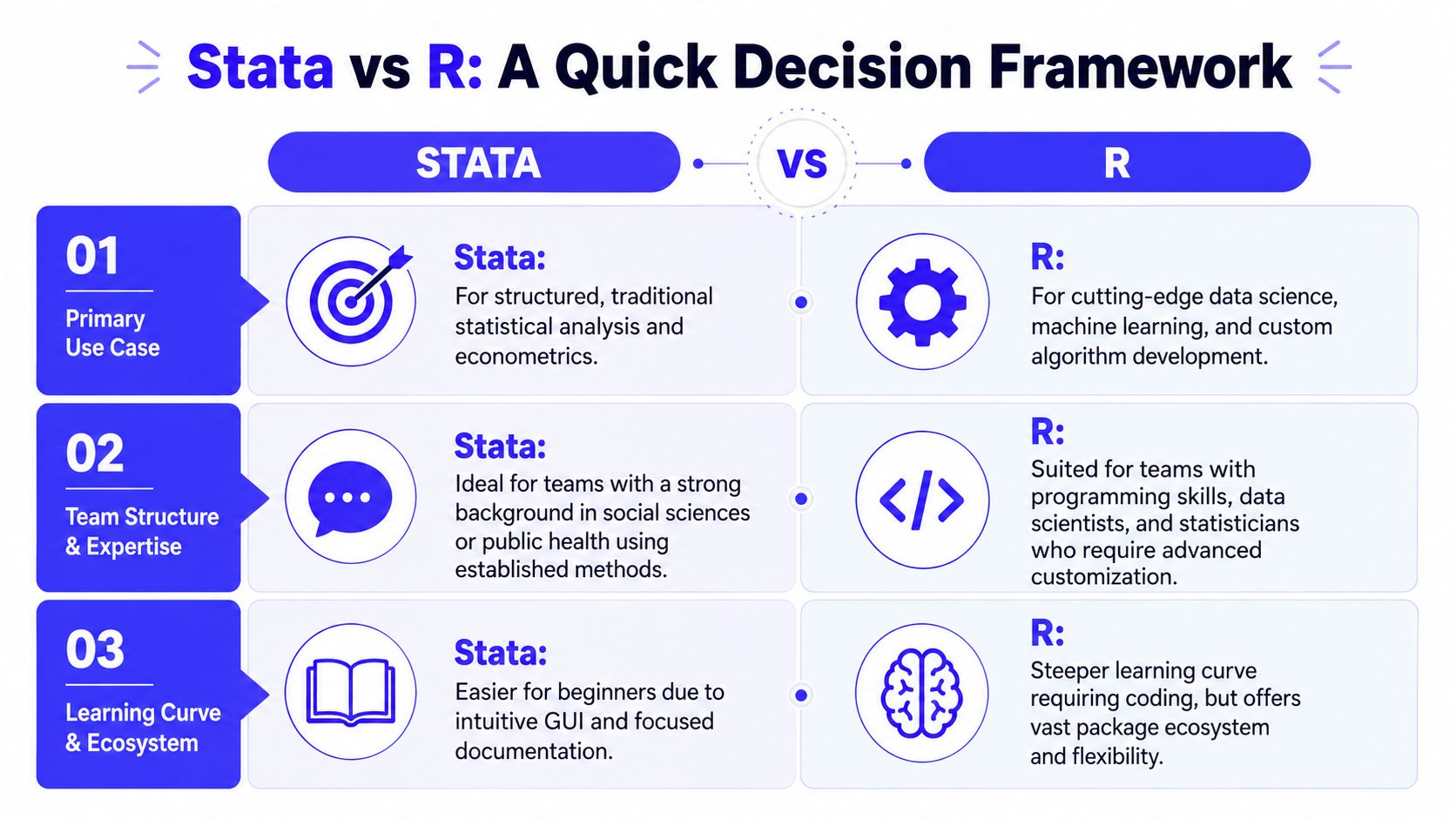 A comparison chart outlining key differences between Stata and R for data analysis and software selection.