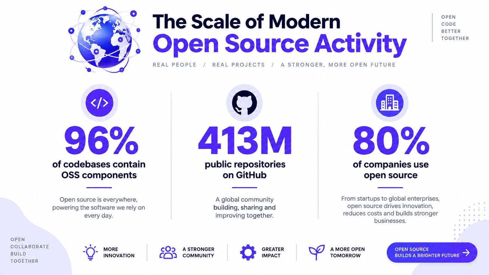 An infographic showing the global scale and impact of modern open source software activity and development.
