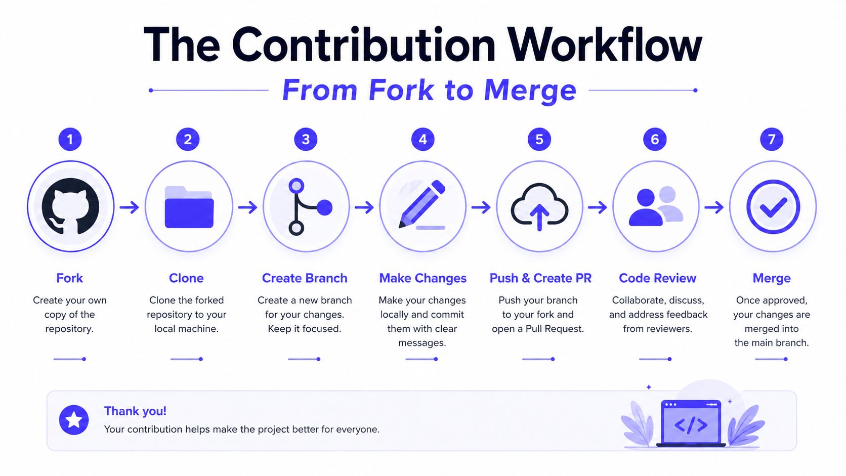 An infographic diagram illustrating the seven-step open source contribution workflow from forking to merging code changes.