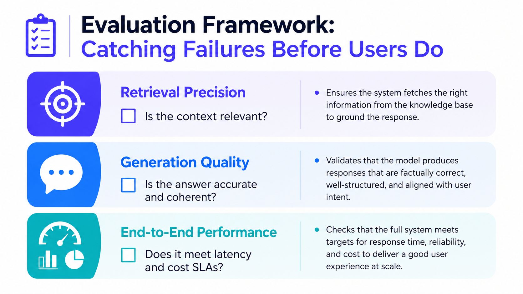 A visual guide illustrating an evaluation framework for LLM applications, focusing on retrieval precision, generation quality, and performance.
