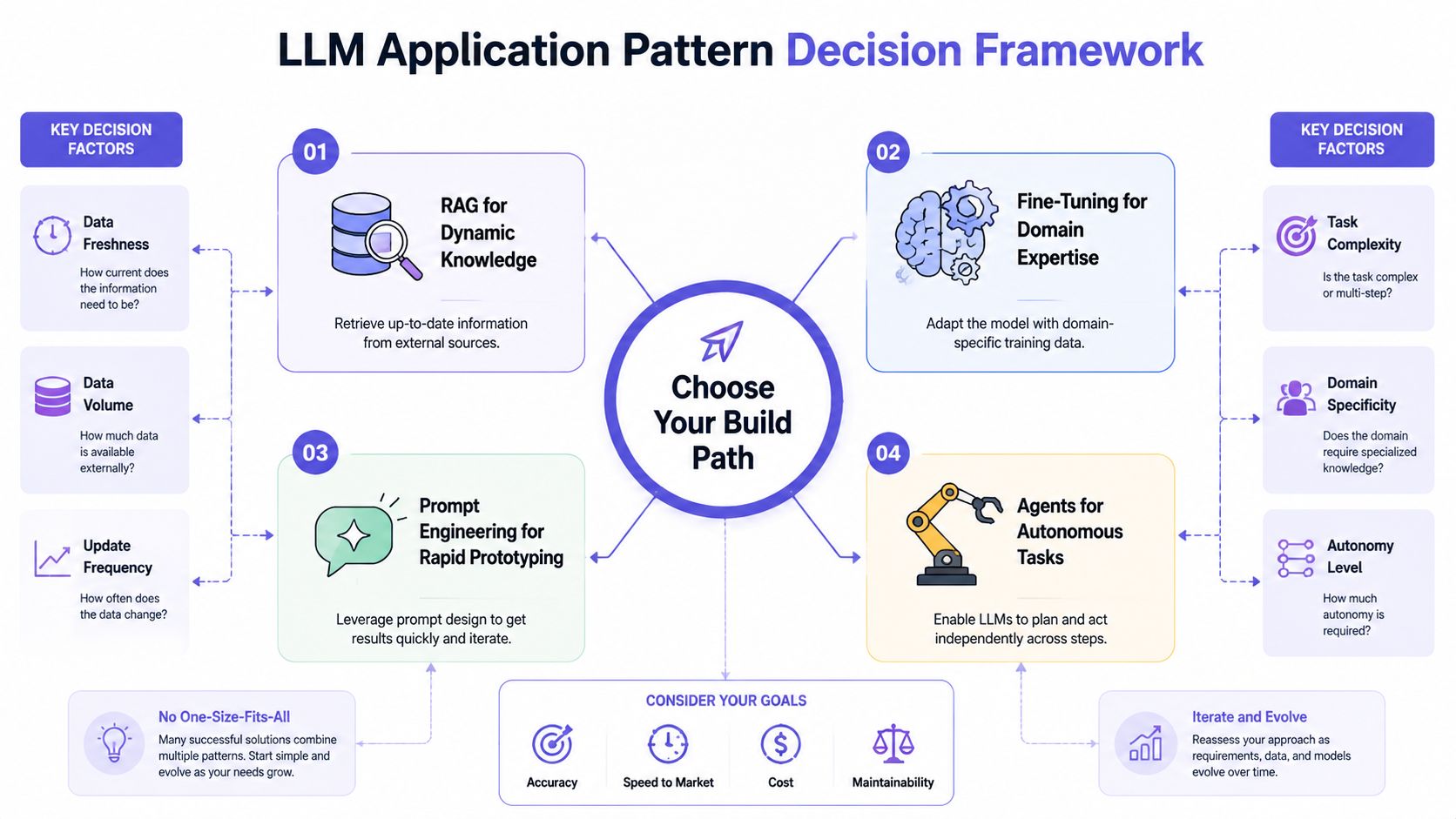 A diagram outlining the LLM Application Pattern Decision Framework with four primary paths for AI development.