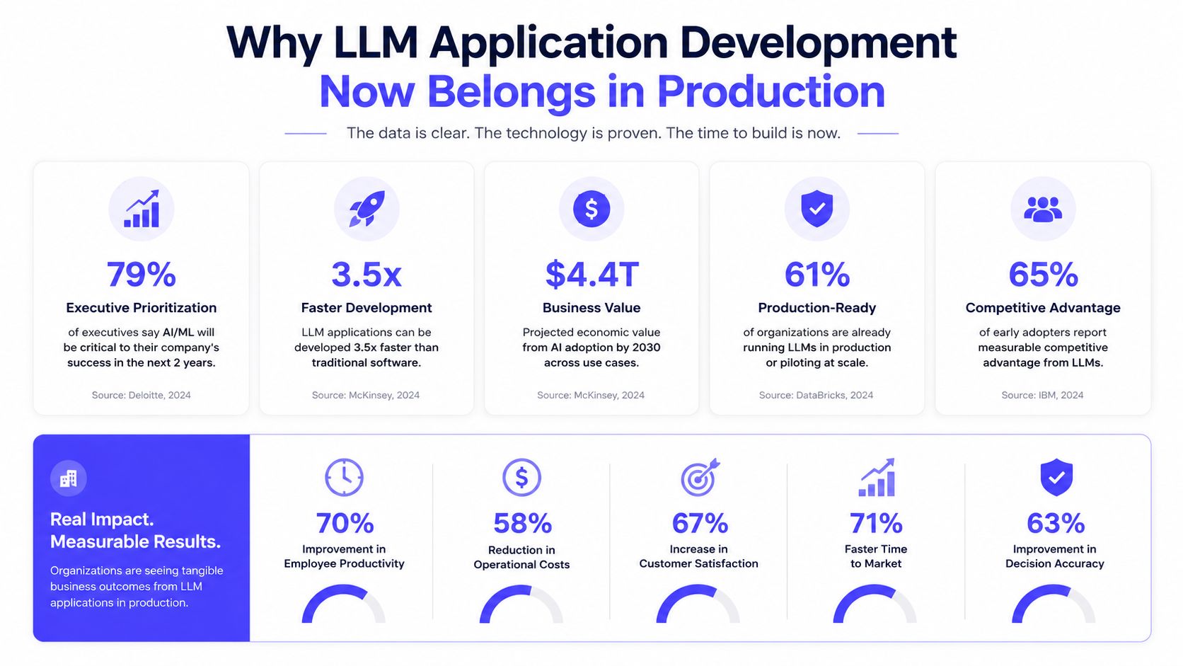 An infographic titled Why LLM Application Development Now Belongs in Production showing statistics about business benefits.