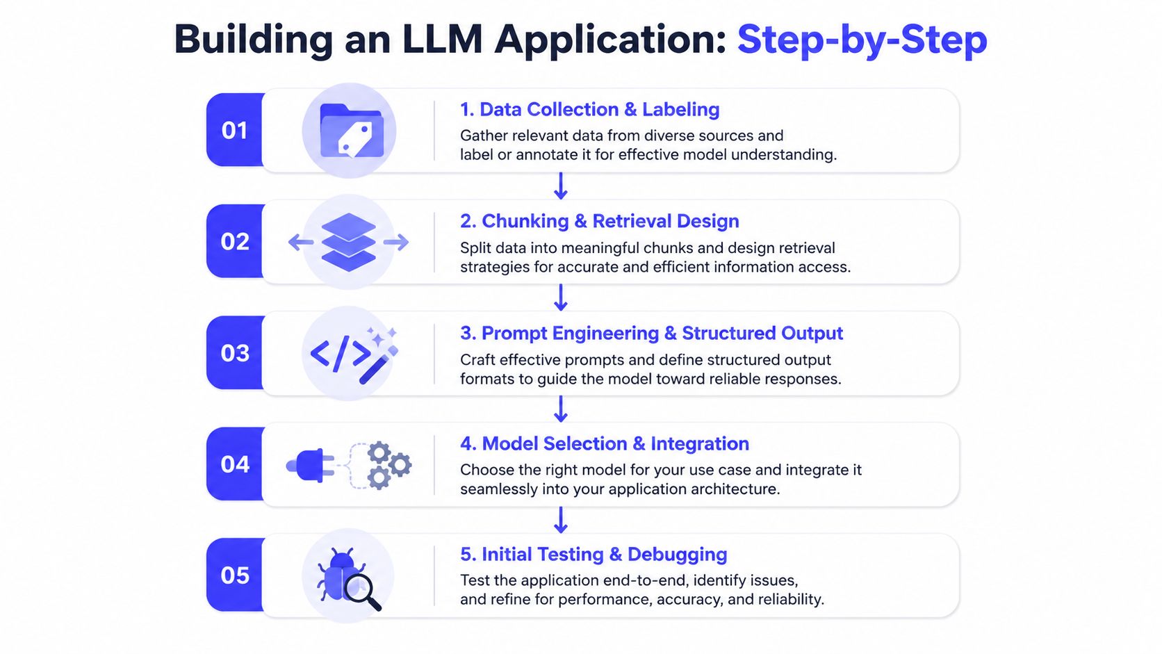 A flowchart showing five key steps for building an LLM application, from data collection to final testing.
