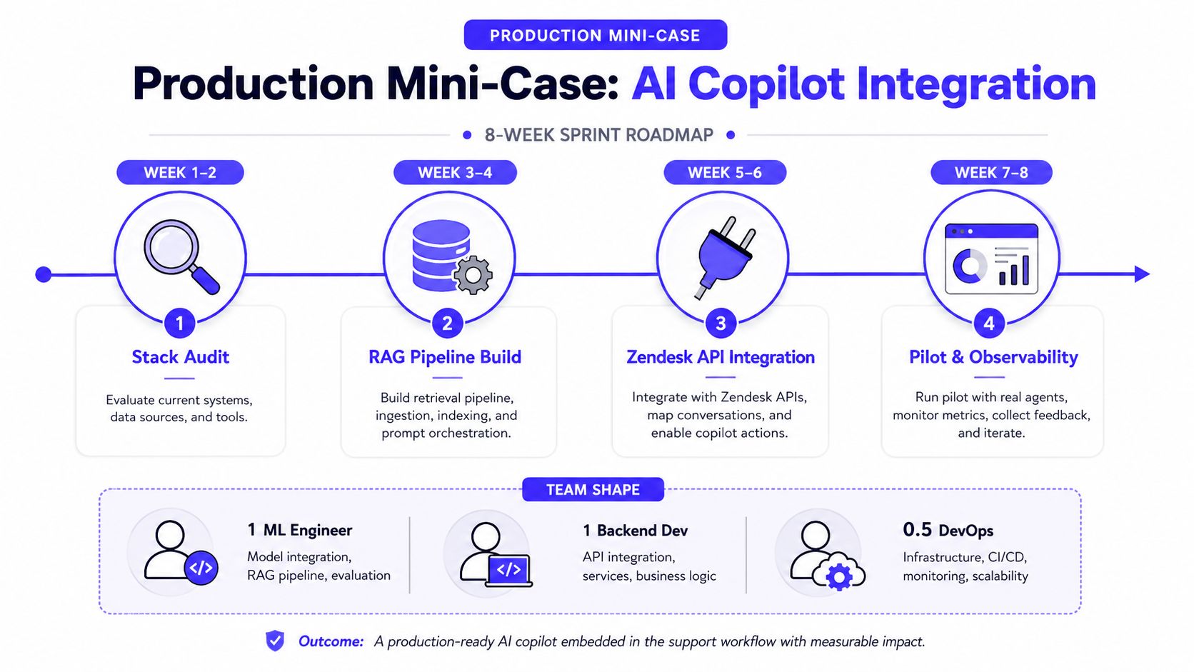 An 8-week project roadmap for integrating an AI copilot into a business support workflow.