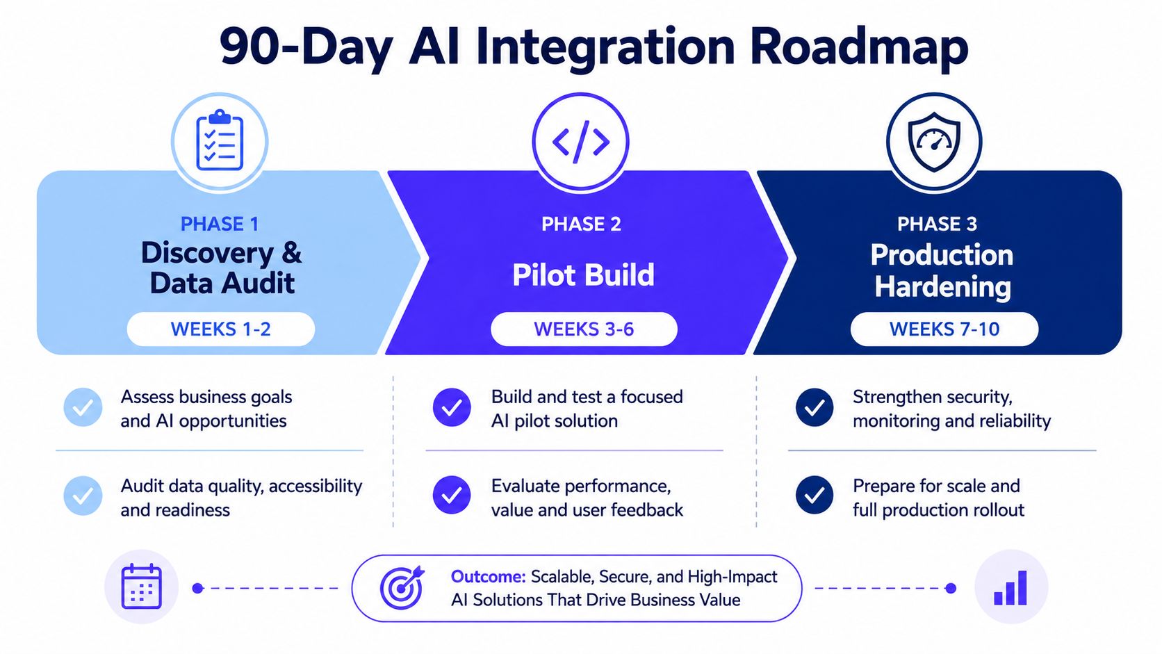 A 90-day AI integration roadmap outlining discovery, pilot building, and production hardening phases for business implementation.