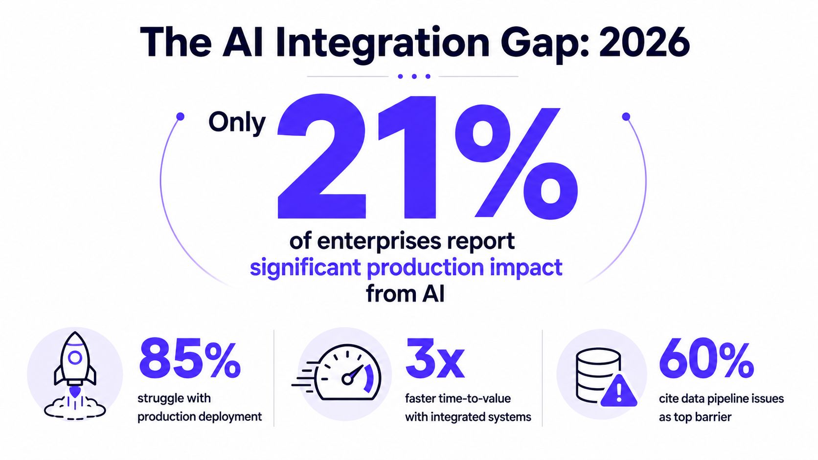 An infographic titled The AI Integration Gap 2026 showing that only 21 percent of enterprises report significant AI impact.