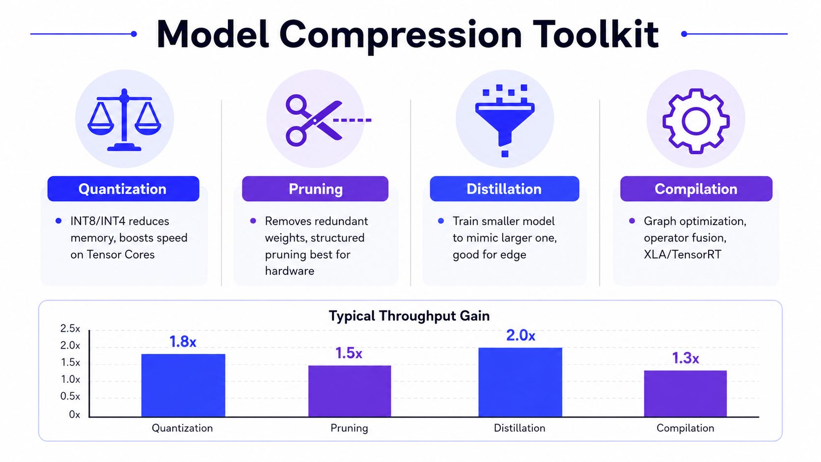 A diagram outlining four model compression techniques: quantization, pruning, distillation, and compilation with throughput gains.