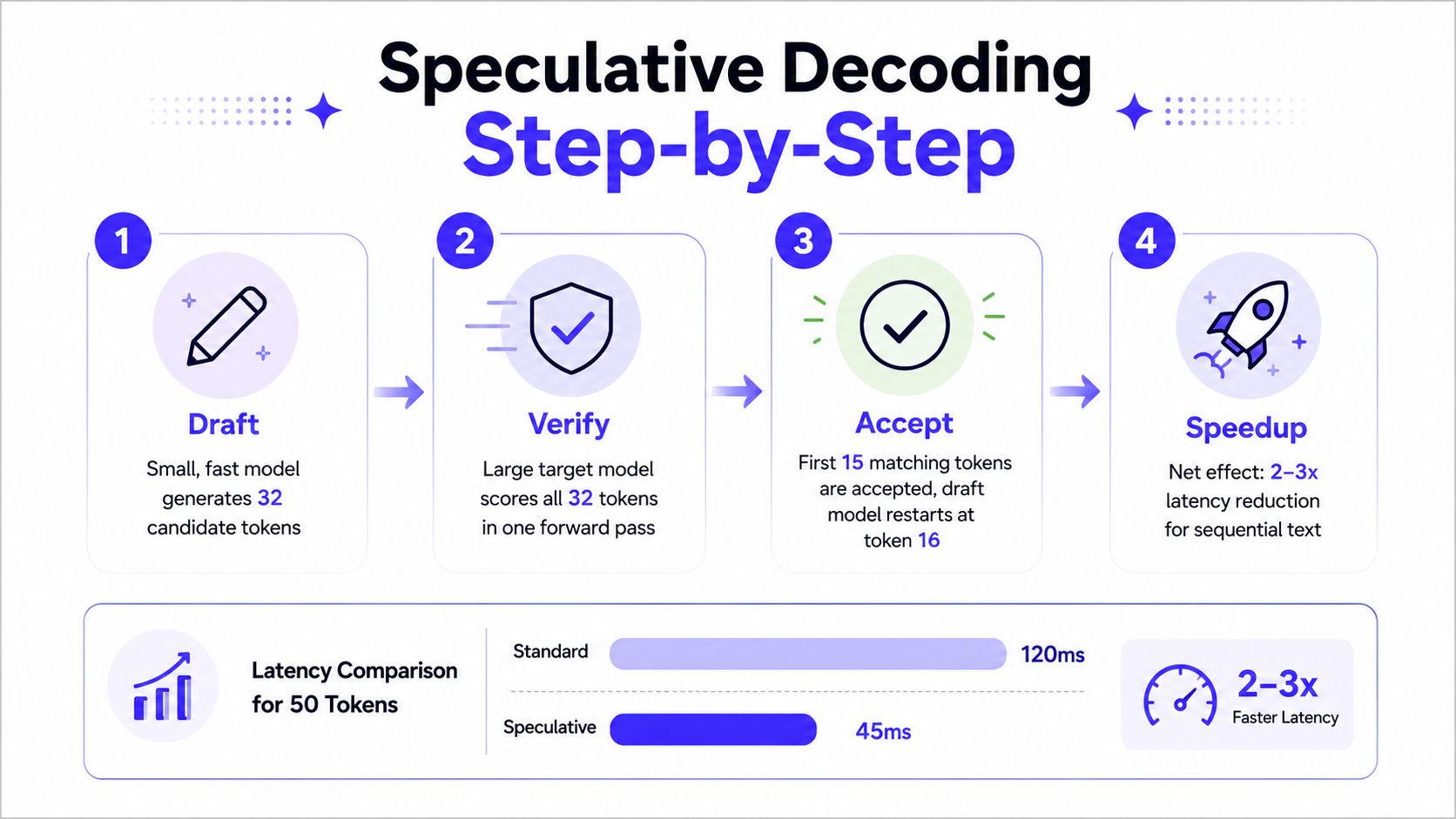 An infographic detailing the four-step process of speculative decoding used for AI model inference optimization.