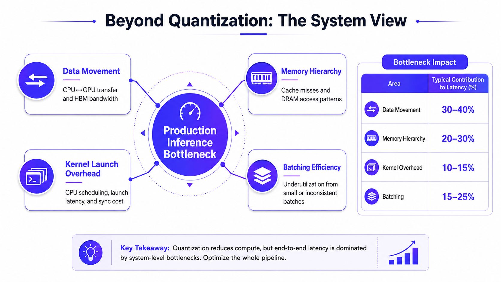 A diagram explaining system-level bottlenecks in production AI inference beyond simple model quantization techniques.