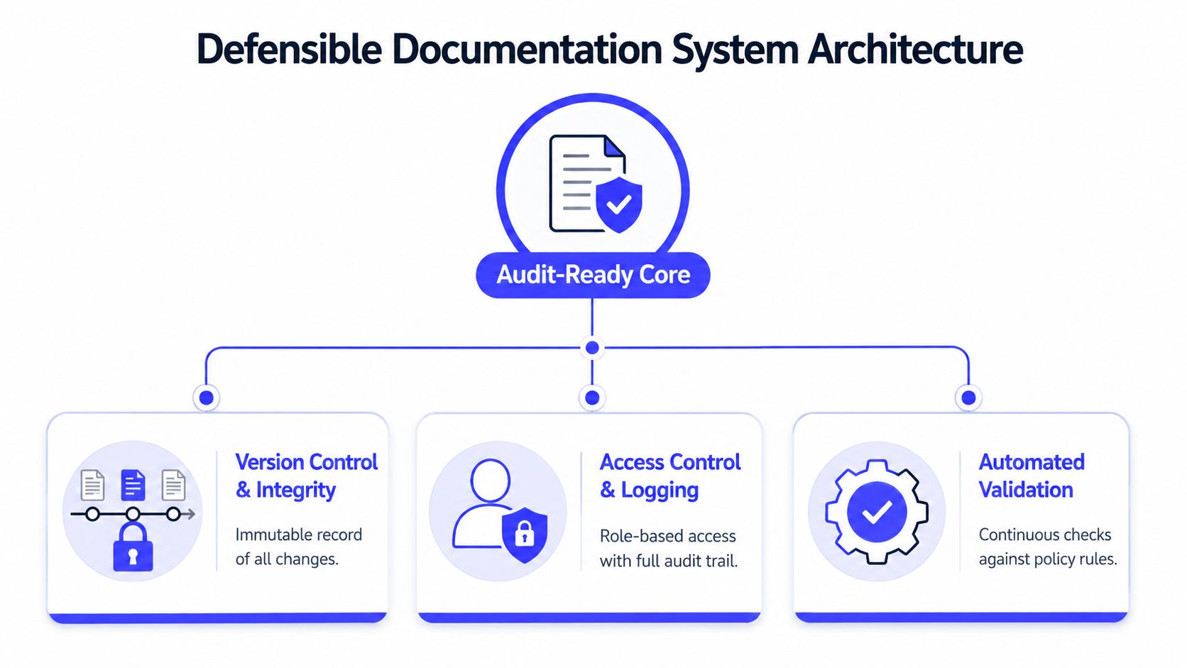 A diagram illustrating a defensible documentation system architecture with an audit-ready core and three main supporting features.