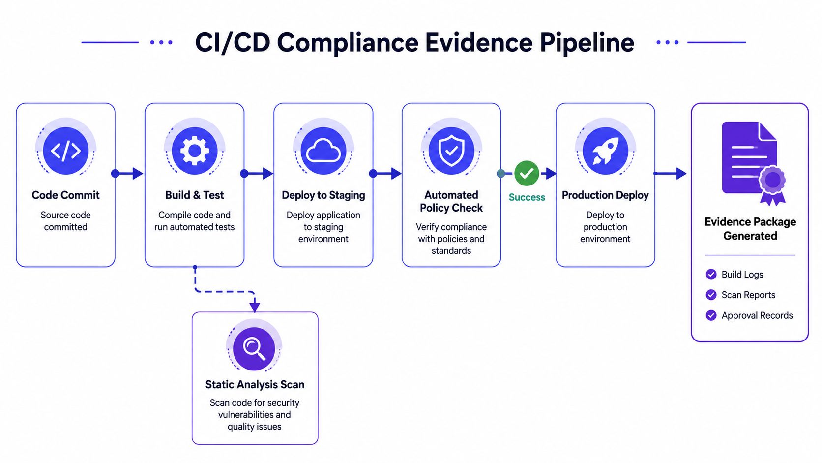 A diagram illustrating a CI/CD compliance evidence pipeline including stages for coding, testing, scanning, and deployment.