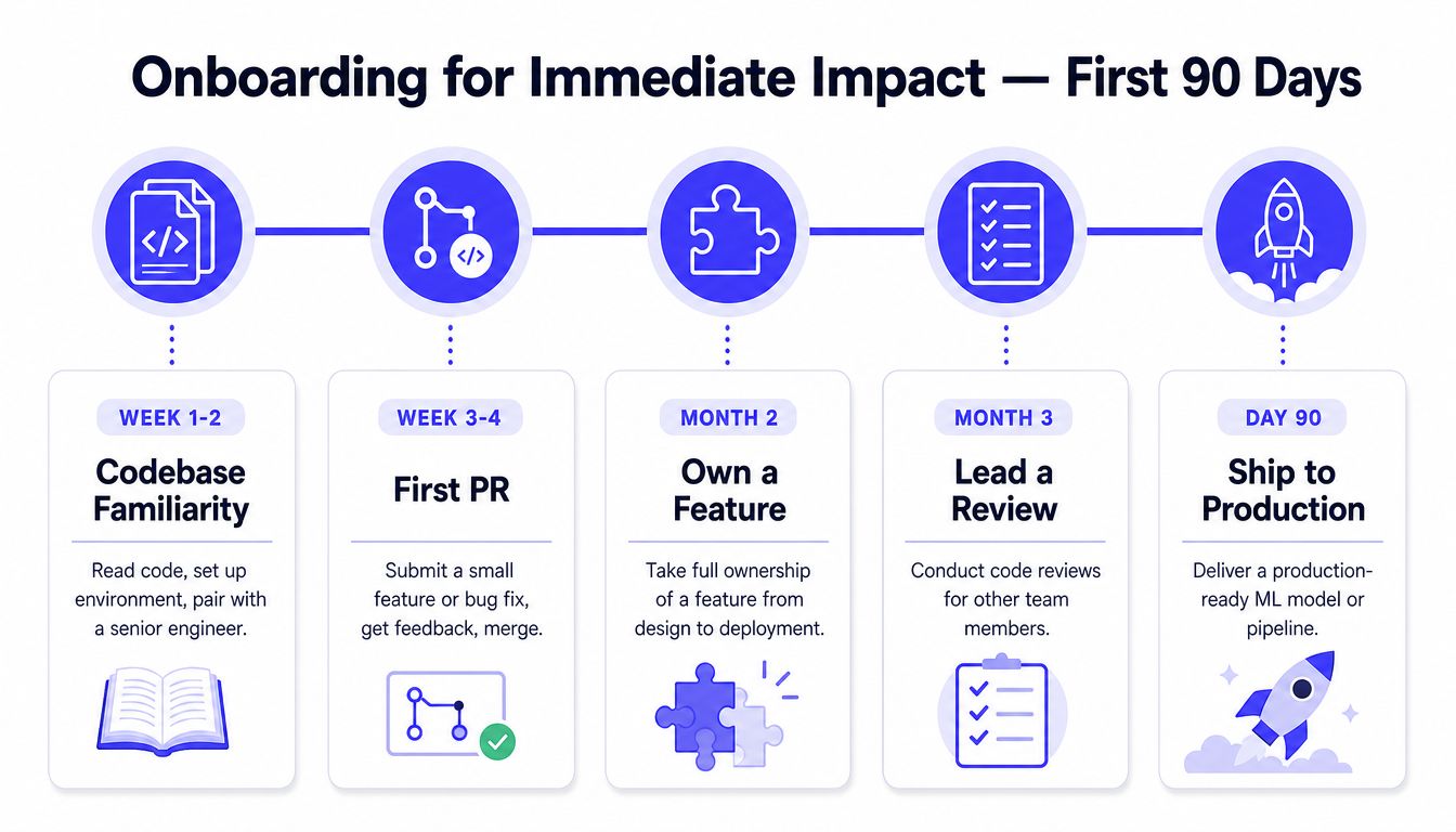 An onboarding infographic for new software engineers detailing a 90-day progress timeline for immediate impact.