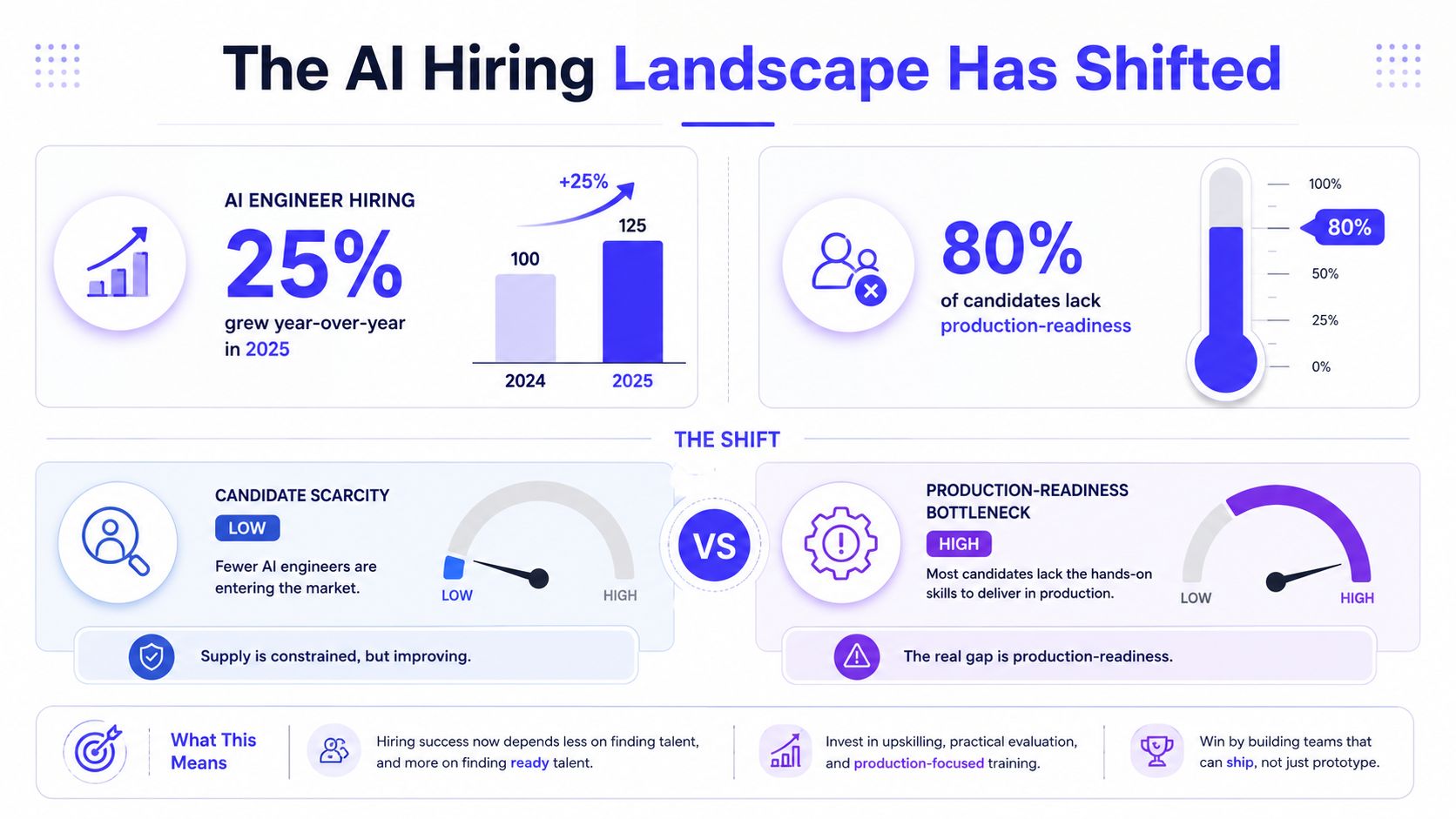An infographic showing the shifting AI hiring landscape, highlighting 25% growth and a major production-readiness skills gap.