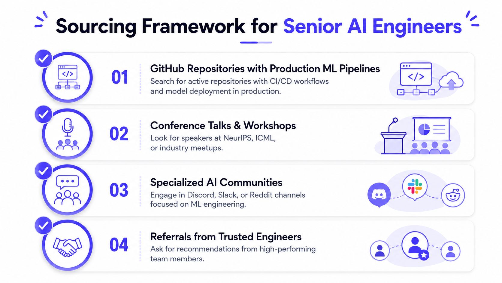 An infographic titled Sourcing Framework for Senior AI Engineers, displaying four actionable strategies for recruiting top-tier artificial intelligence talent.