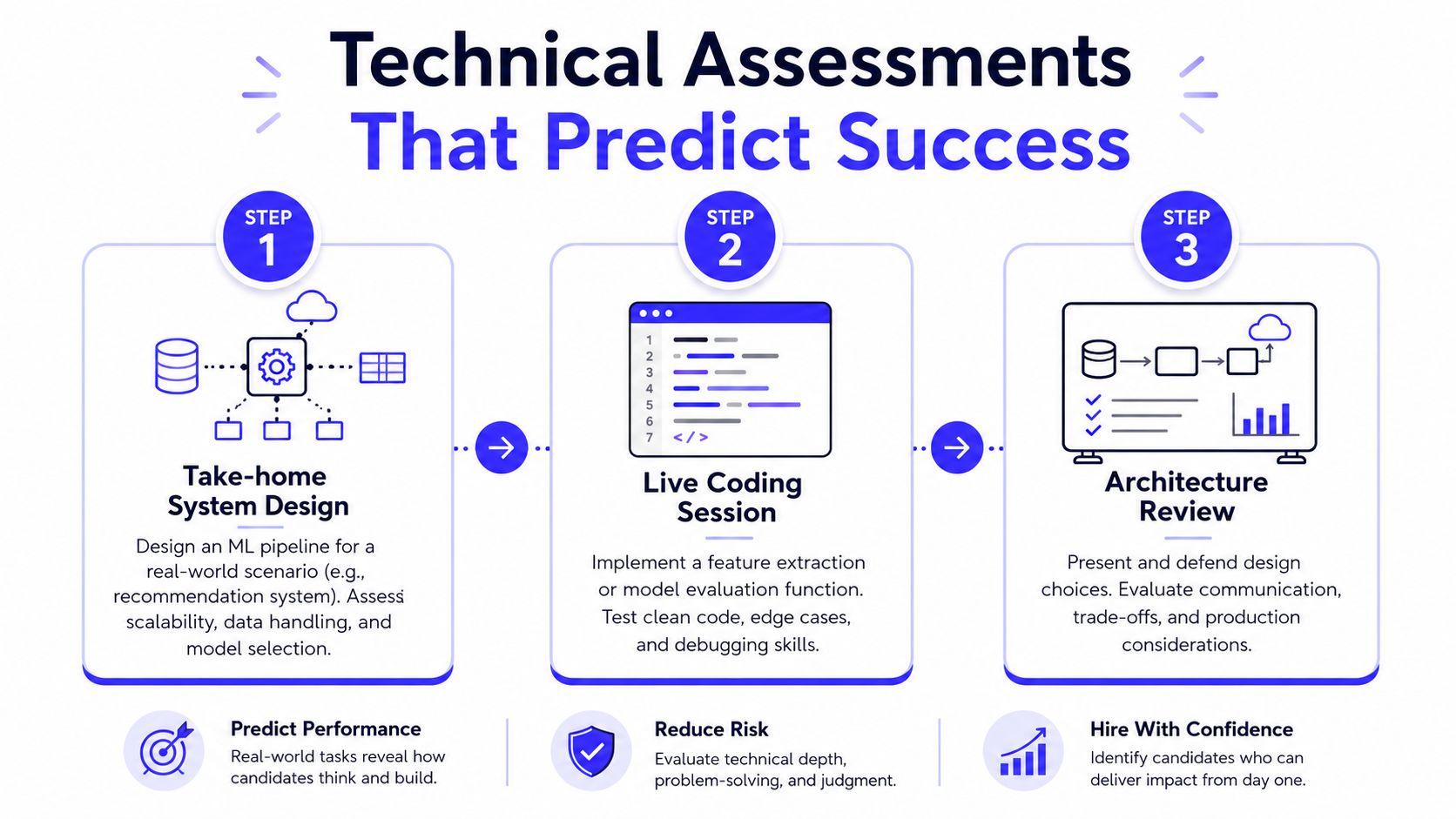 A three-step technical assessment process for hiring AI engineers featuring system design, coding, and architecture reviews.
