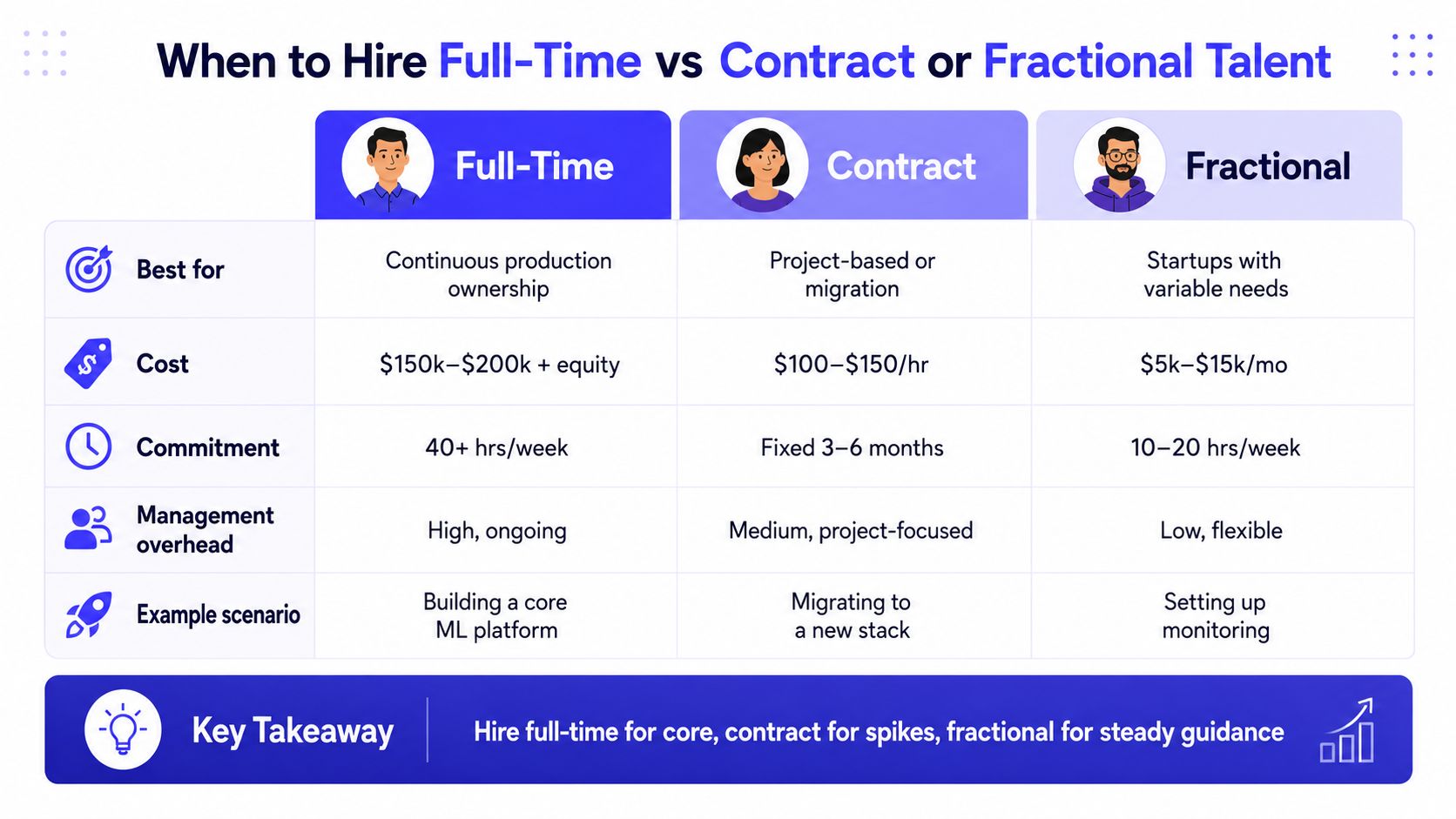 A comparison chart outlining when to hire full-time, contract, or fractional engineering talent for your business.