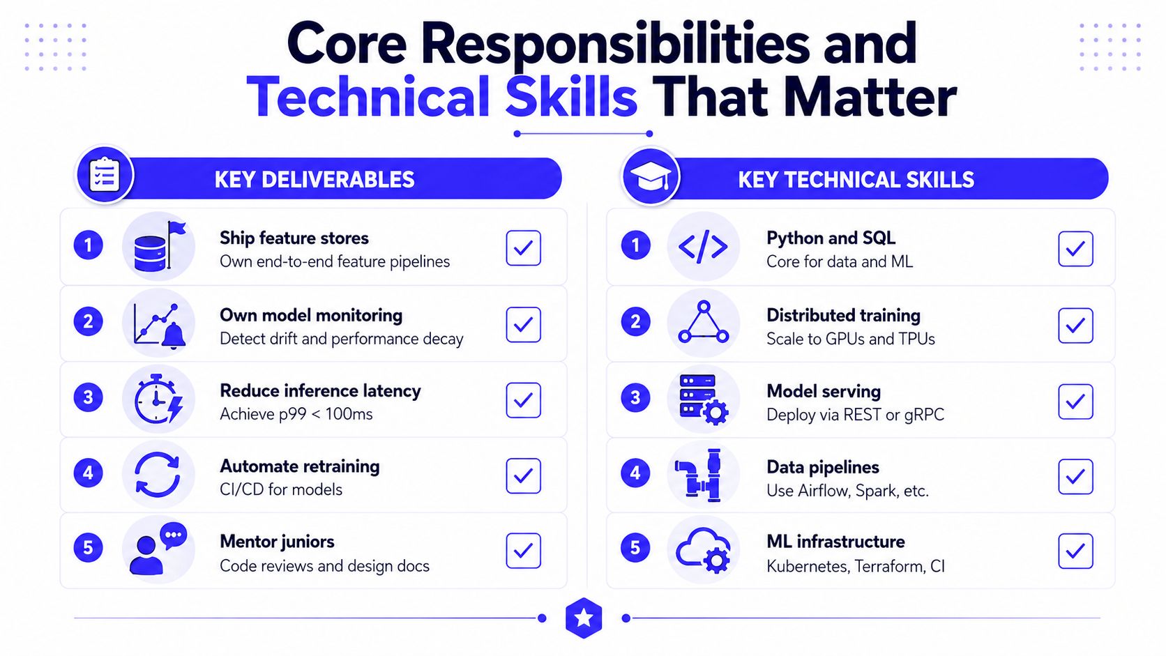 A diagram outlining core responsibilities and technical skills for a senior machine learning engineer role.