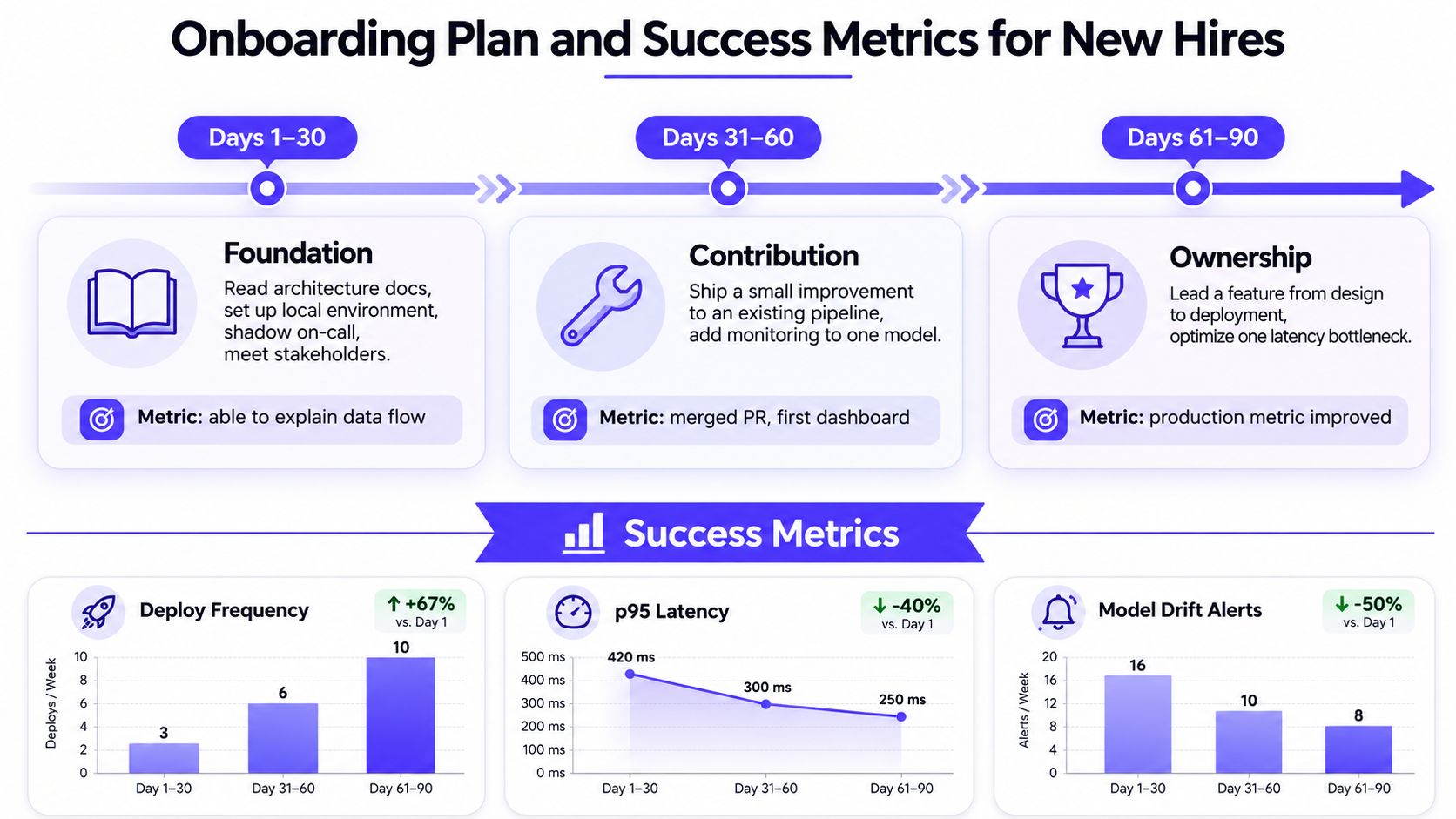A structured onboarding plan and success metrics infographic for a new senior machine learning engineer hire.